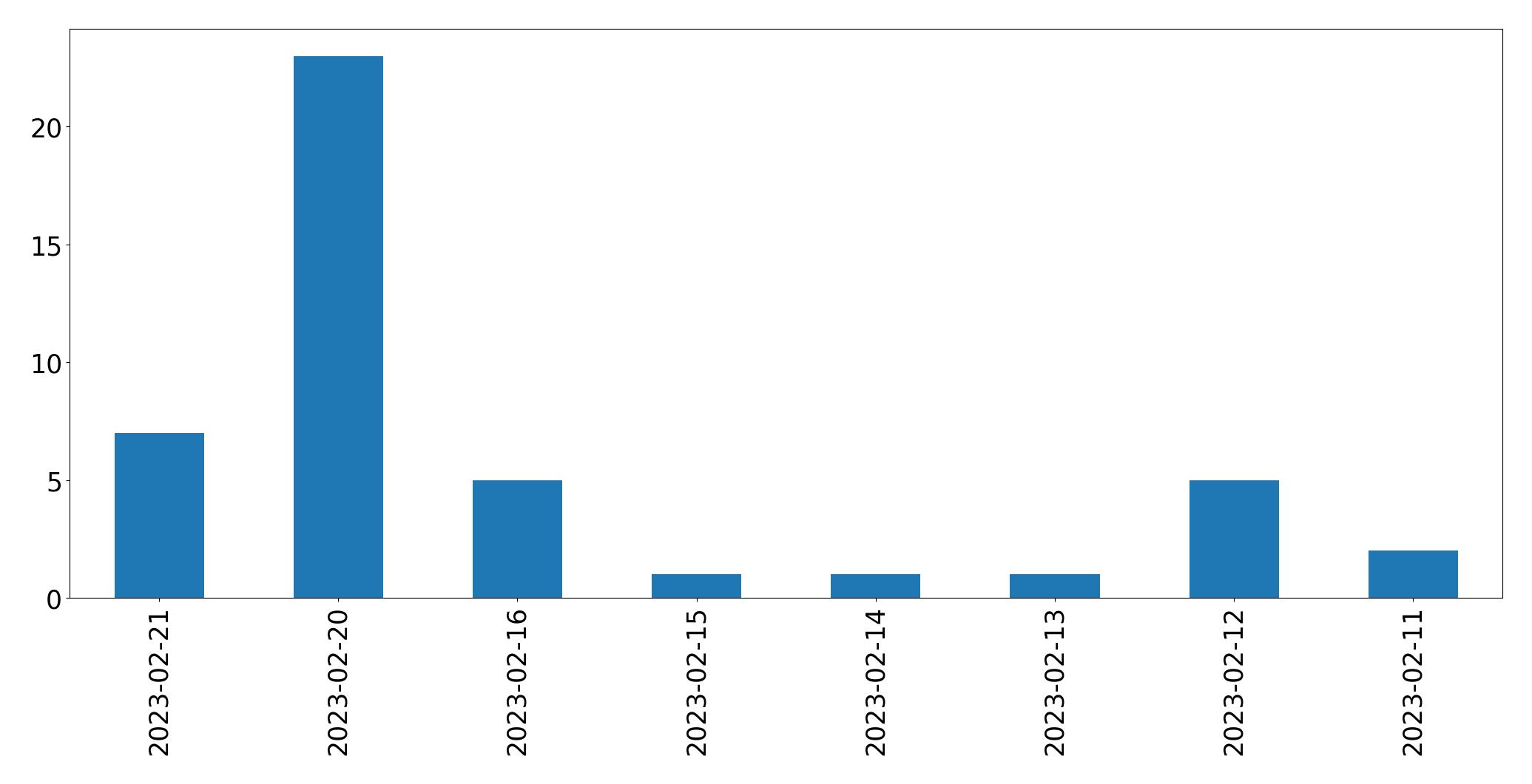 Gráfico de tweets por dia