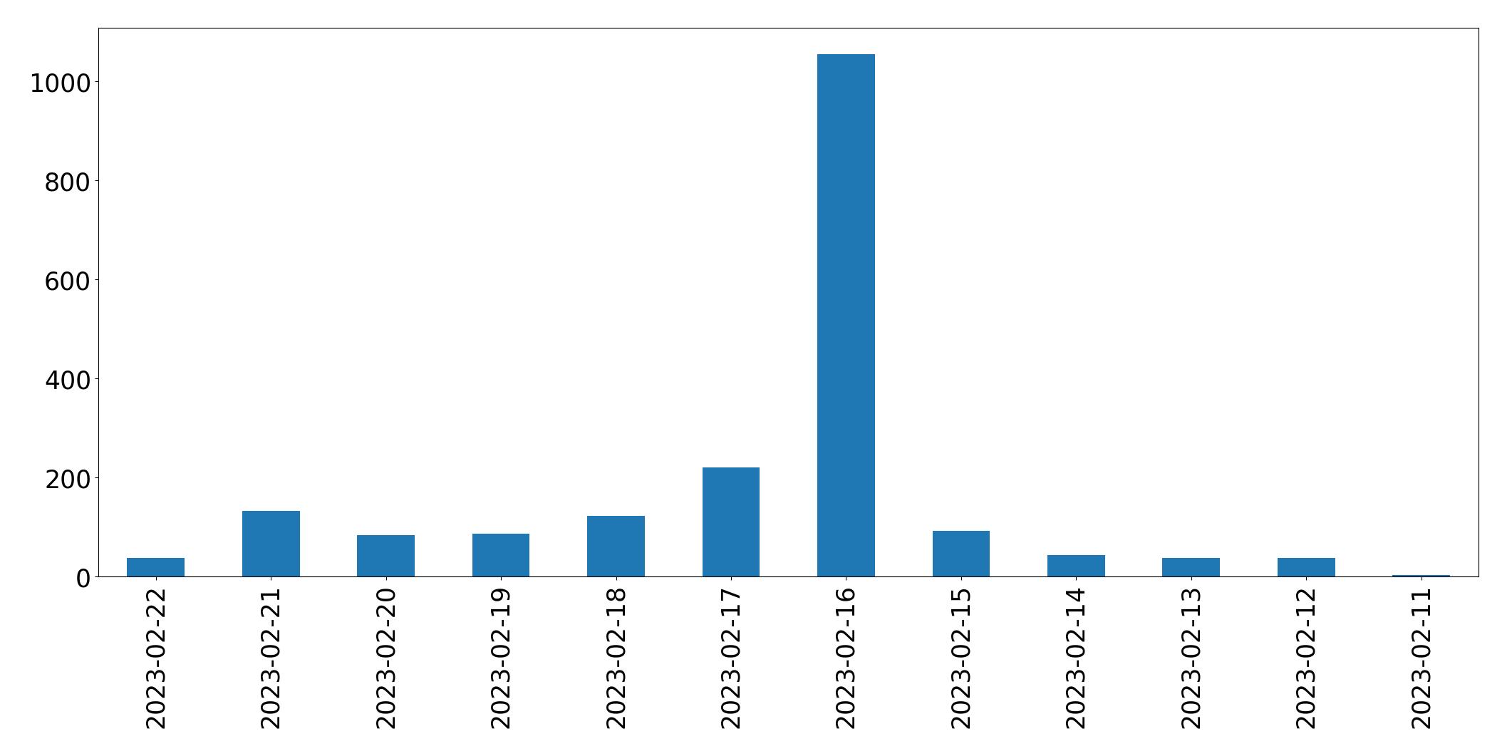 Grafik tweet per hari