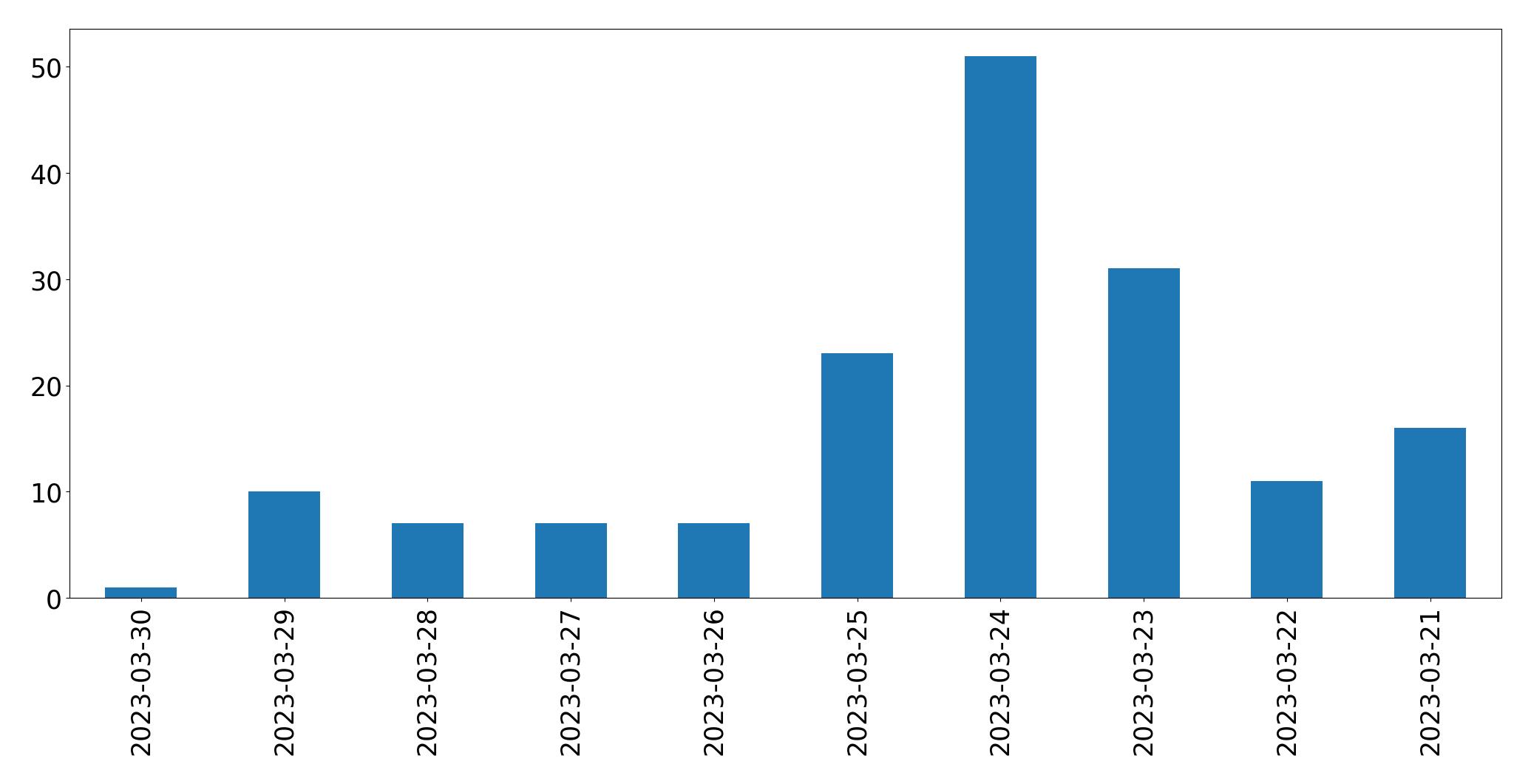 Gráfico de tweets por dia