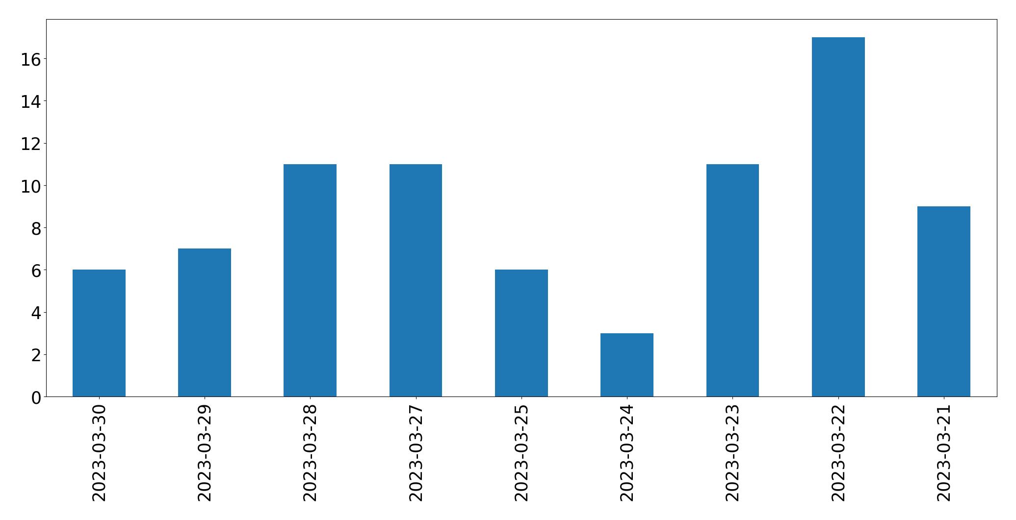 Grafik tweet per hari