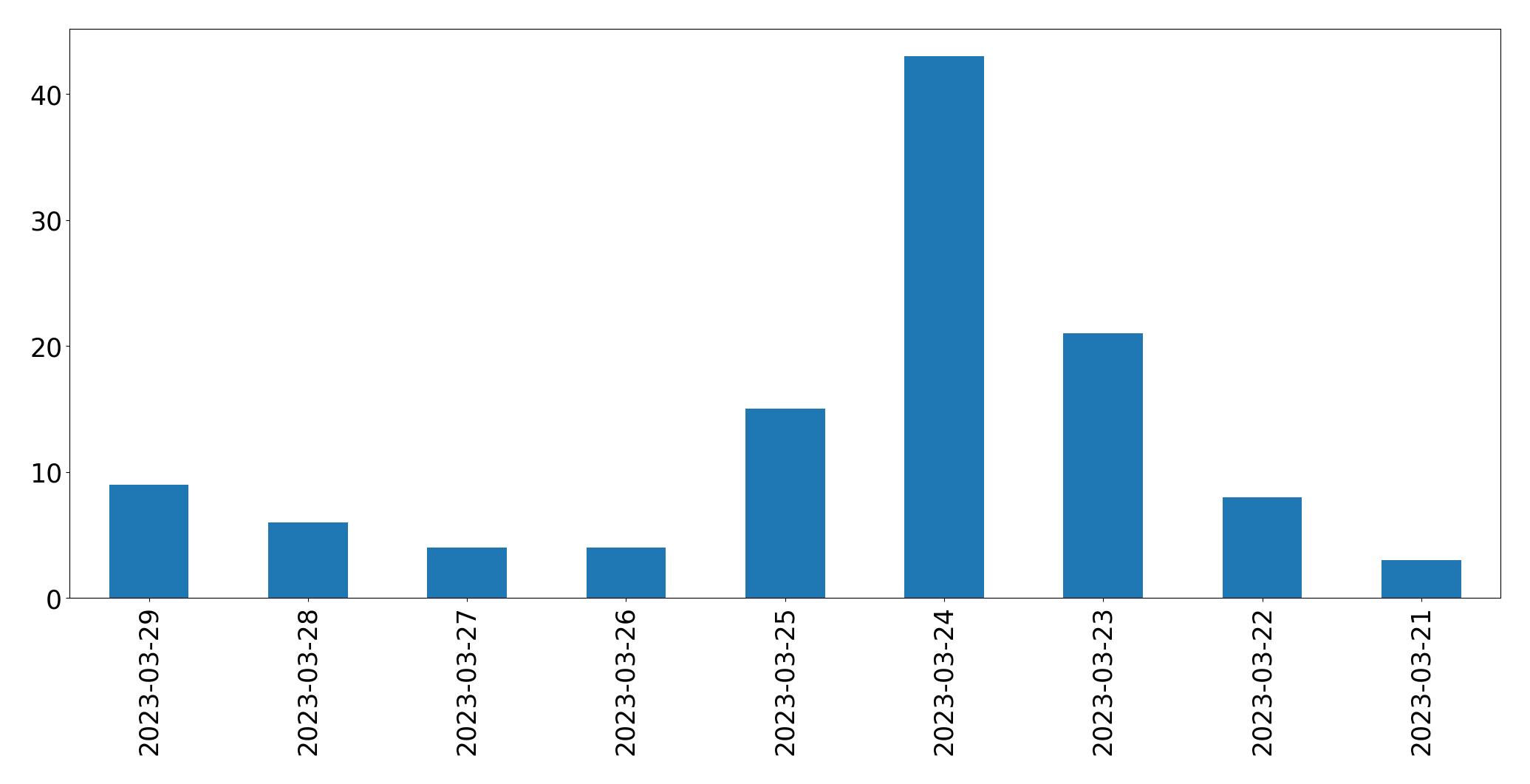 Gráfico de tweets por dia