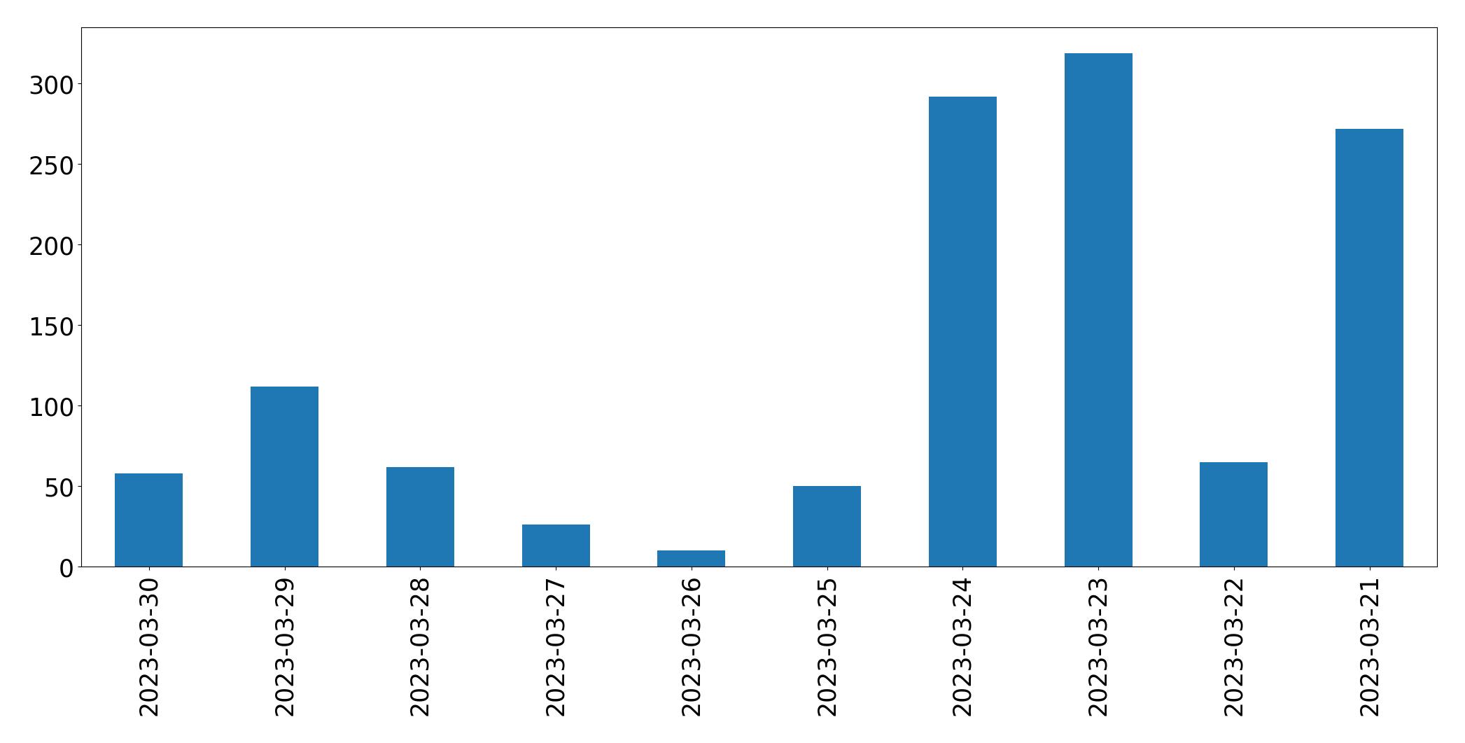 Gráfico de tweets por dia