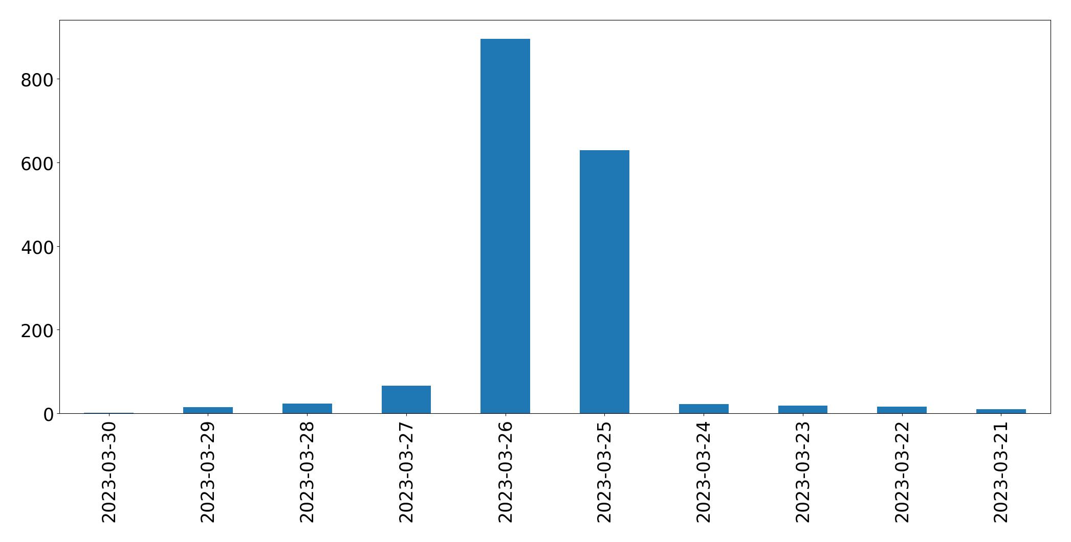 Gráfico de tweets por dia