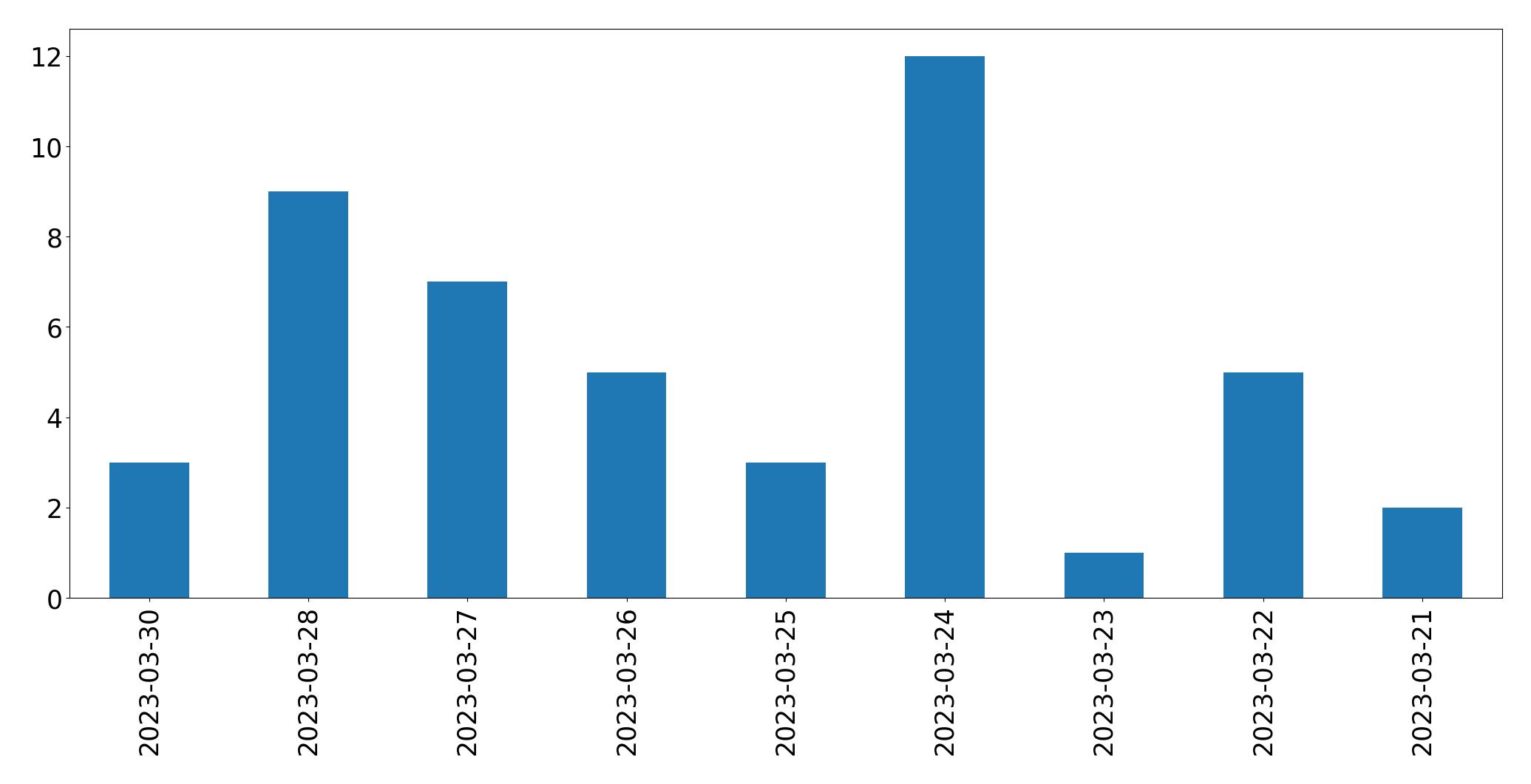 Gráfico de tweets por dia