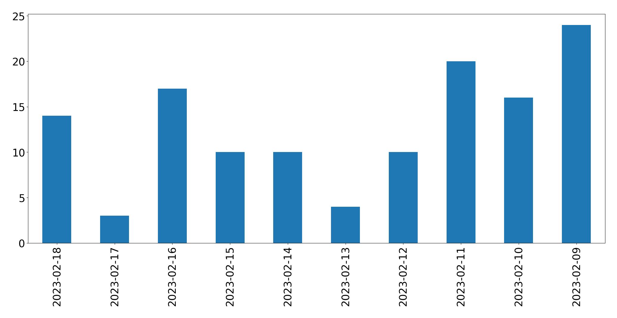 Gráfico de tweets por dia