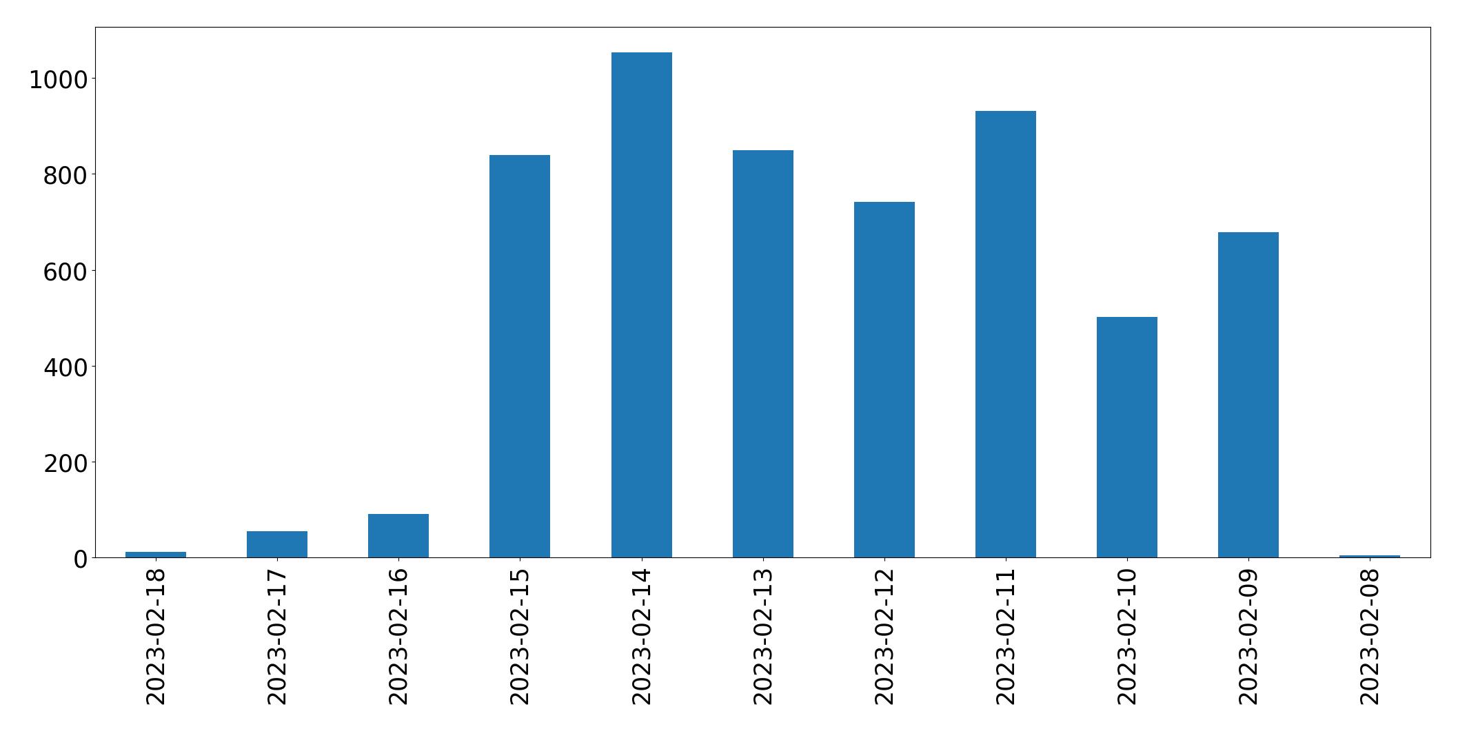 Gráfico de tweets por dia