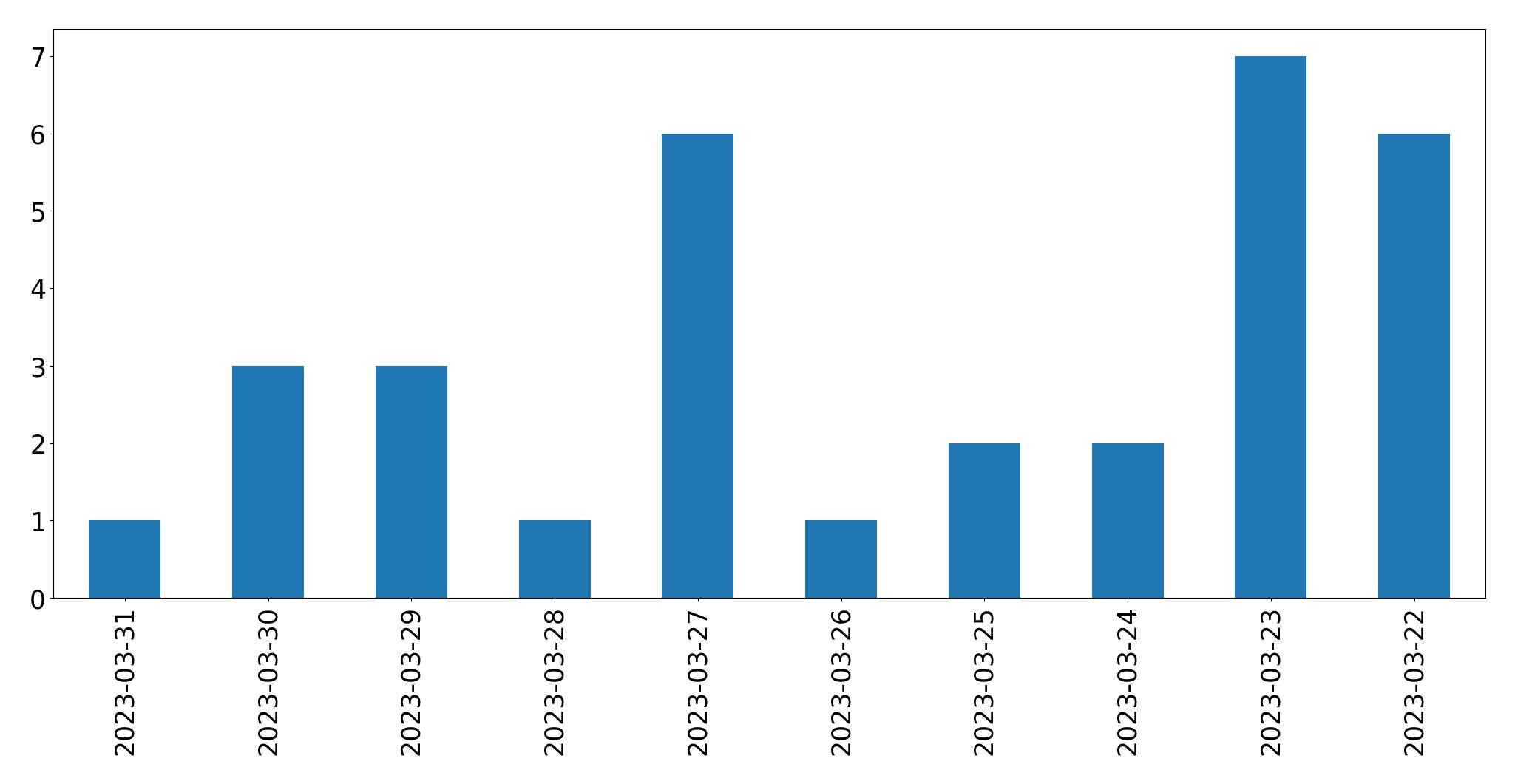 Gunluk tweet grafigi