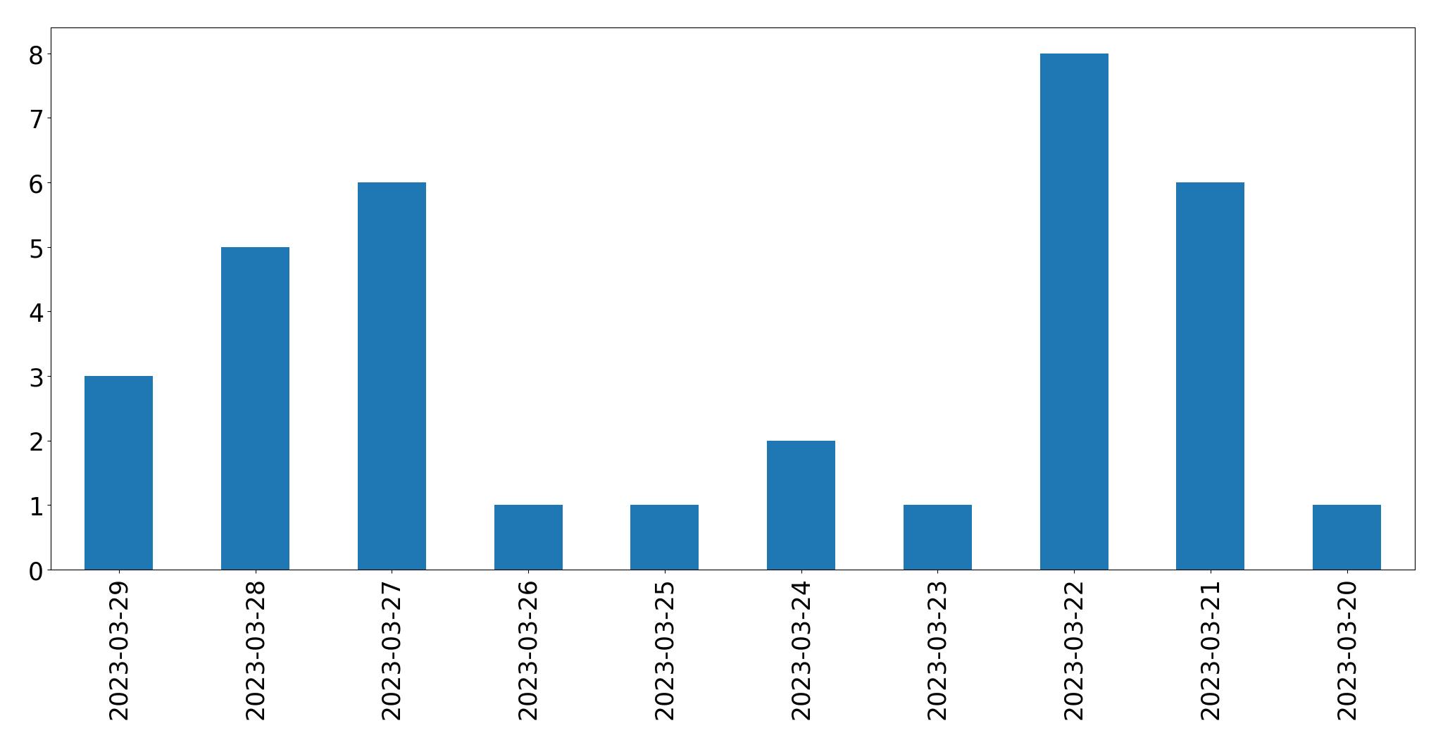 Gunluk tweet grafigi