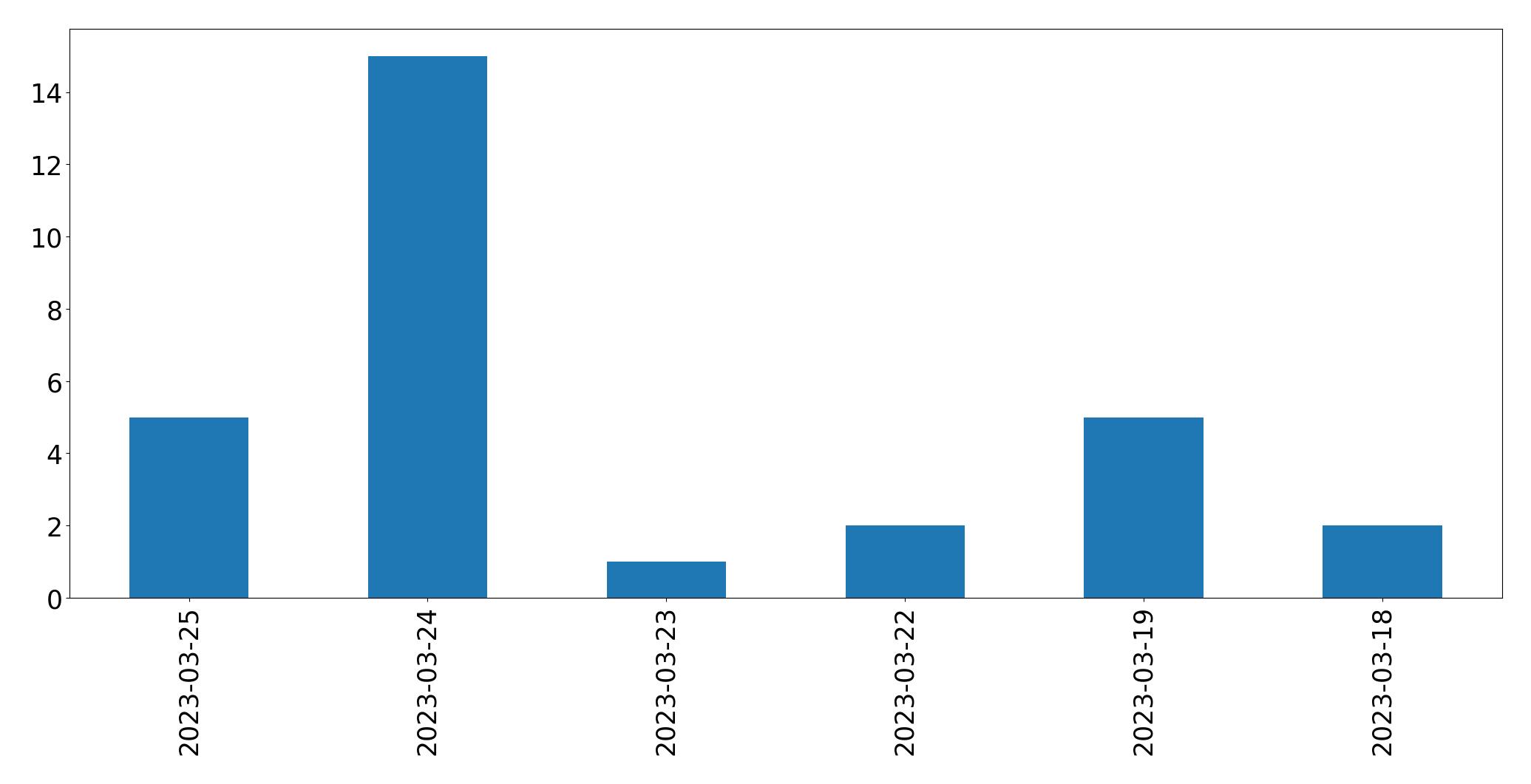 Tweets per day chart