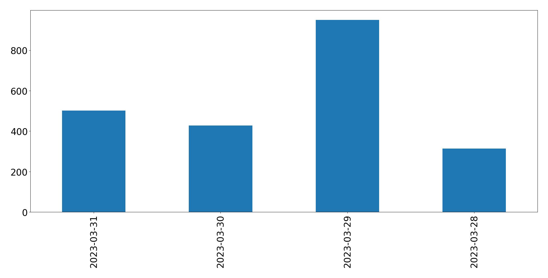 Tweets per day chart