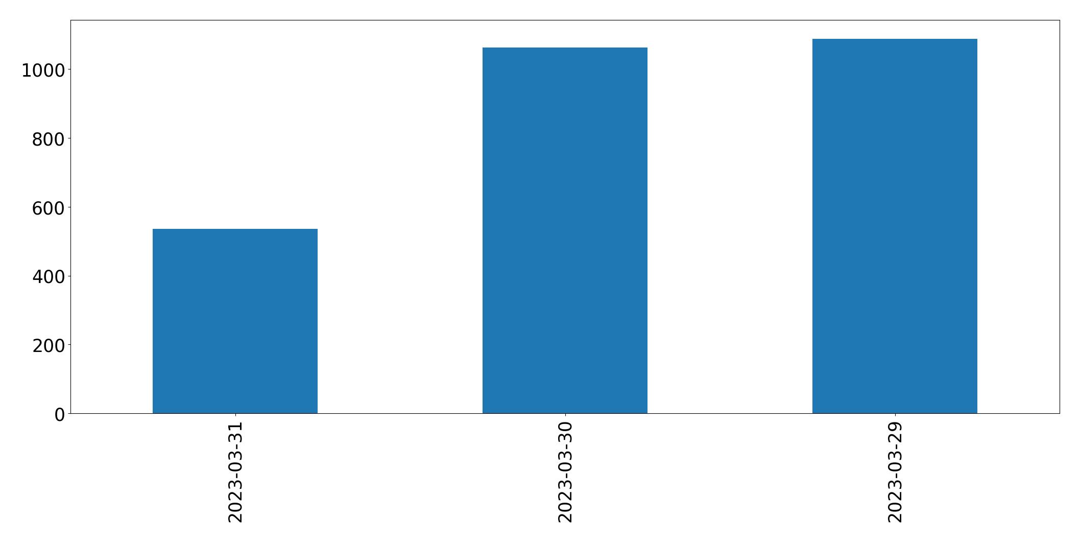 Tweets per day chart