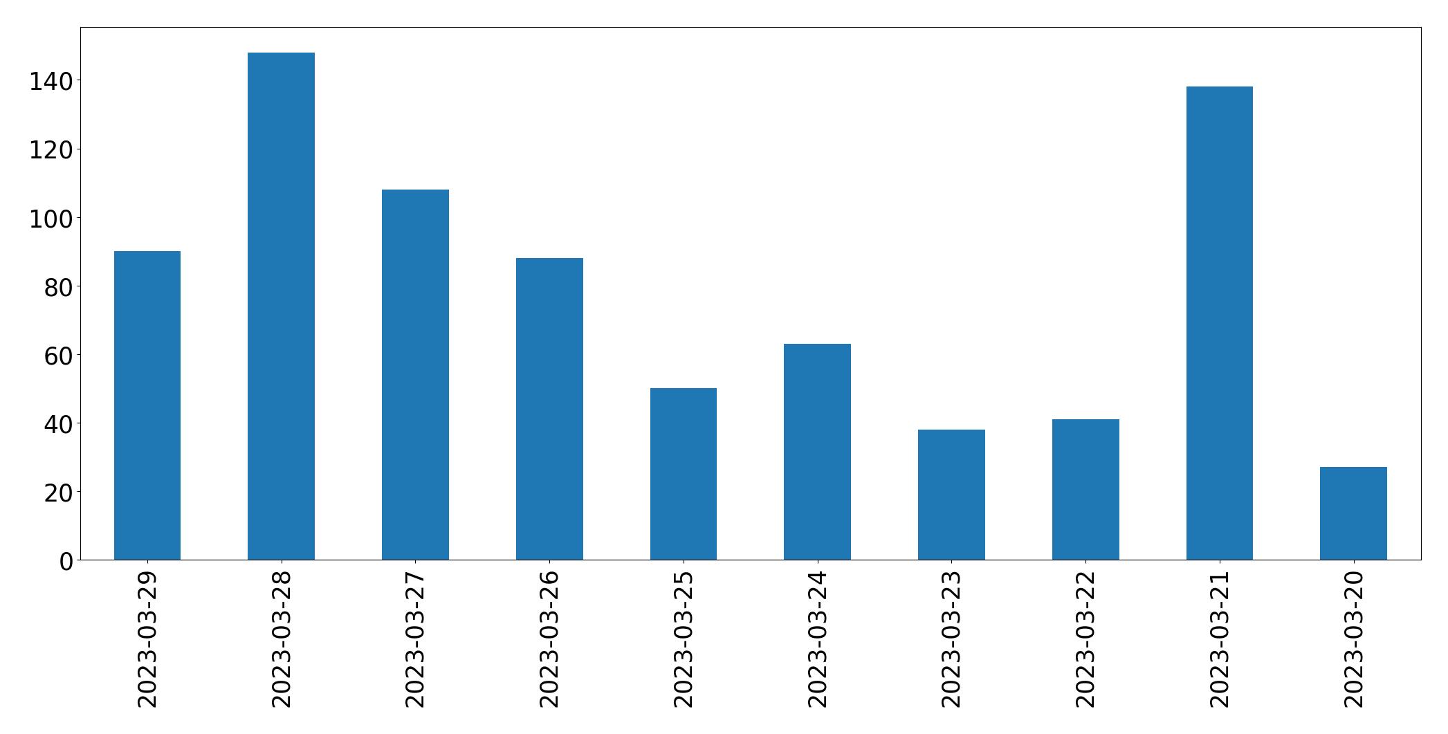 Gunluk tweet grafigi