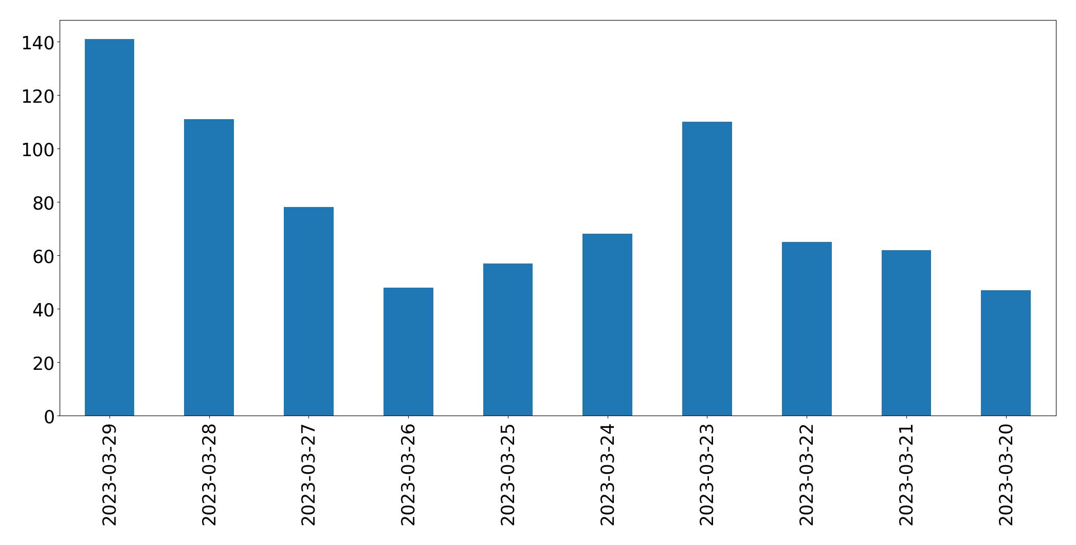 Gráfico de tweets por dia