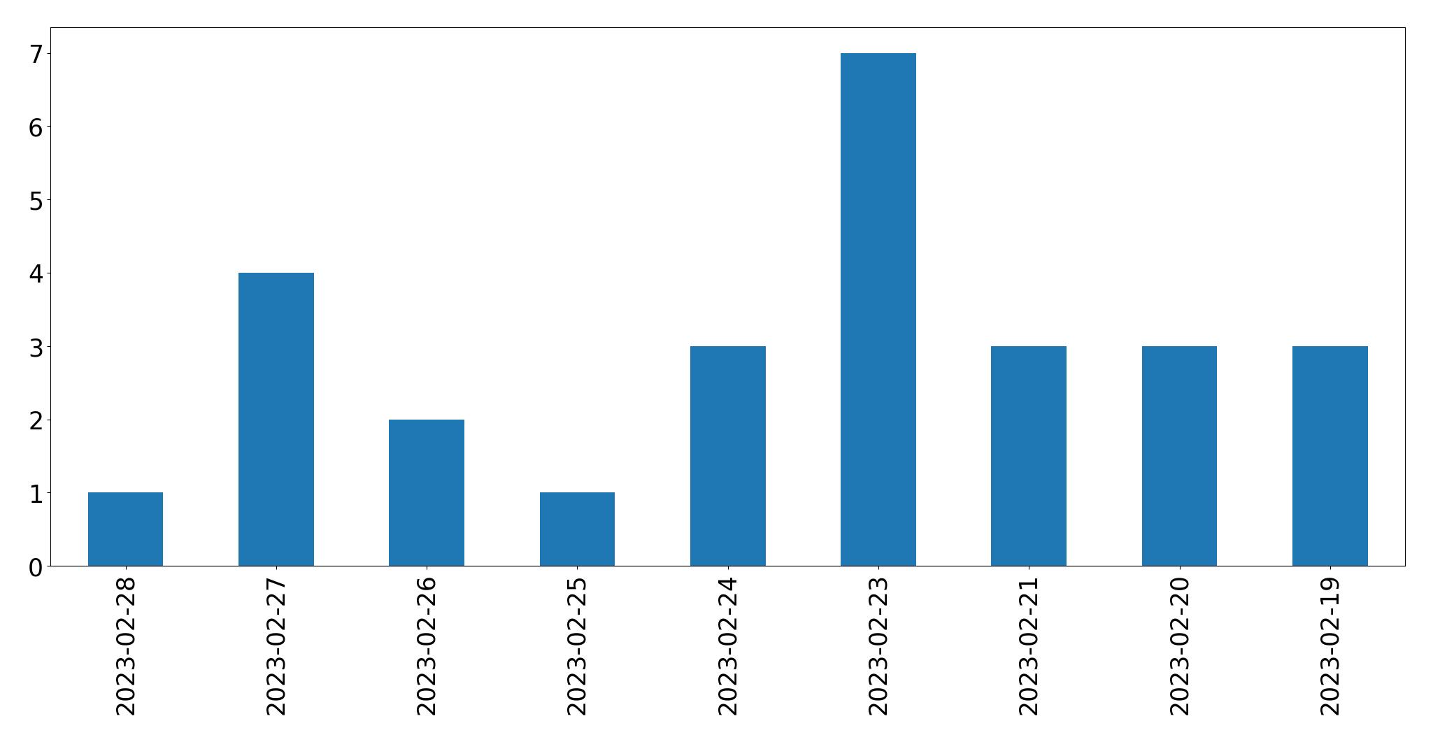 Gráfico de tweets por dia