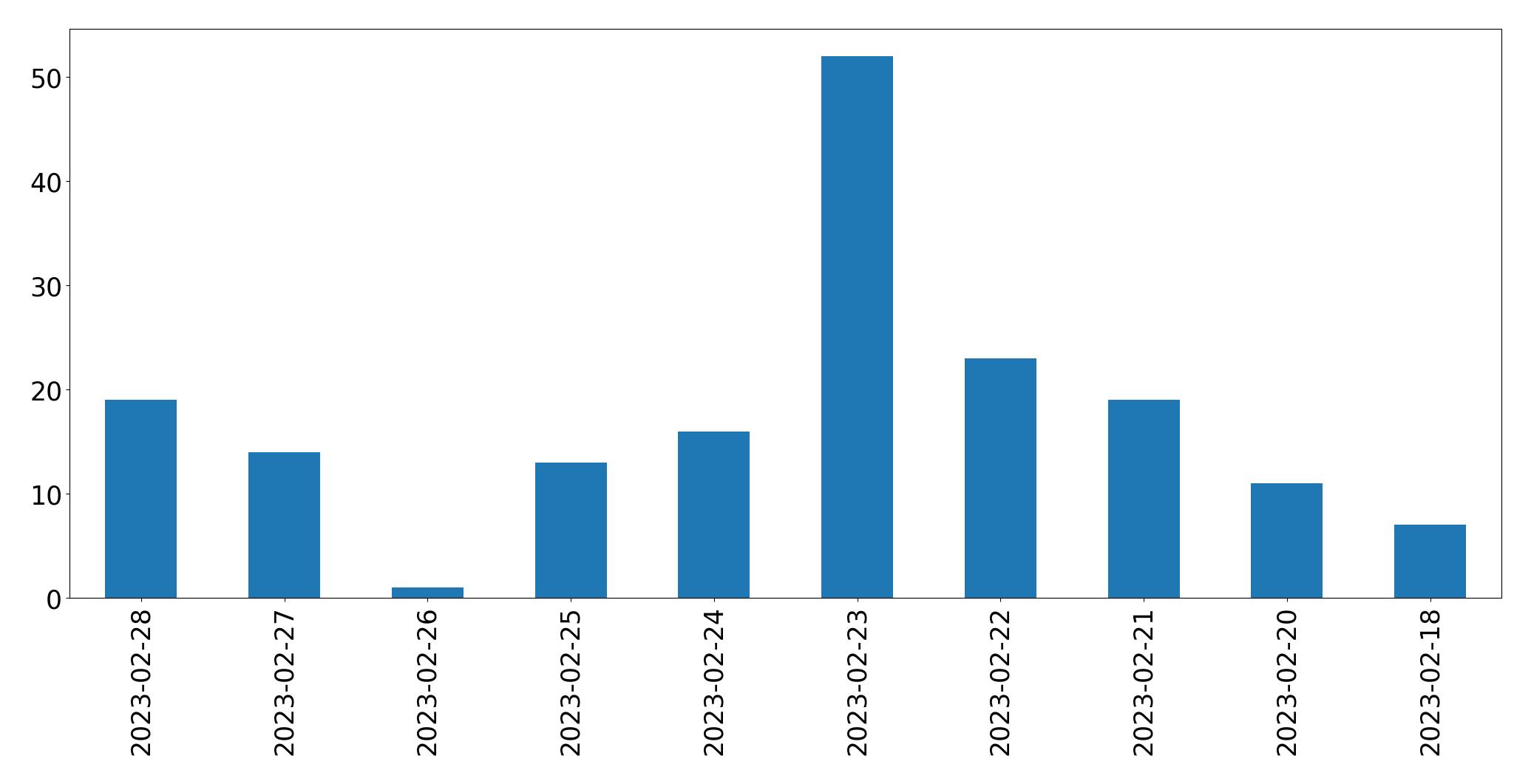 Gráfico de tweets por dia