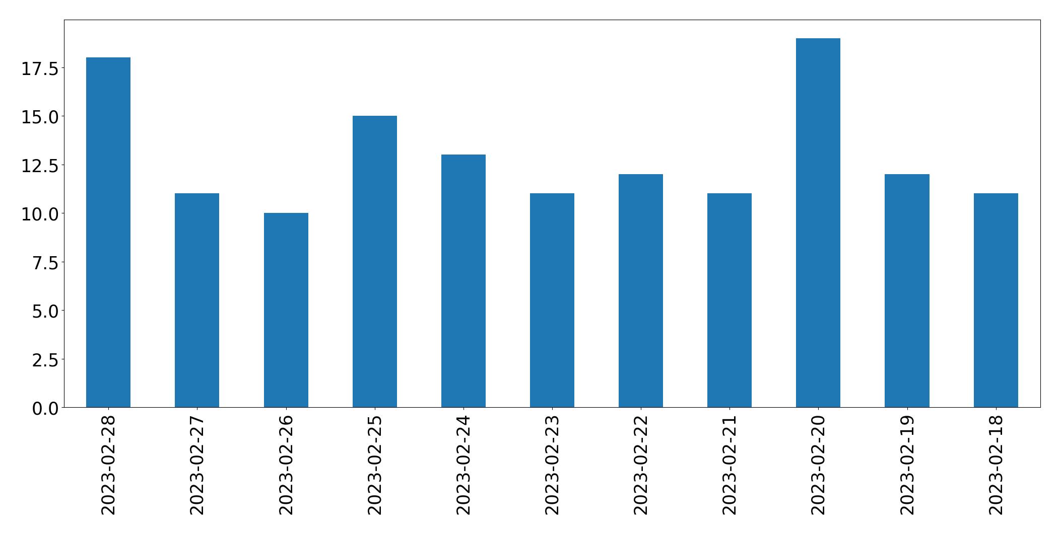 Tweets per day chart
