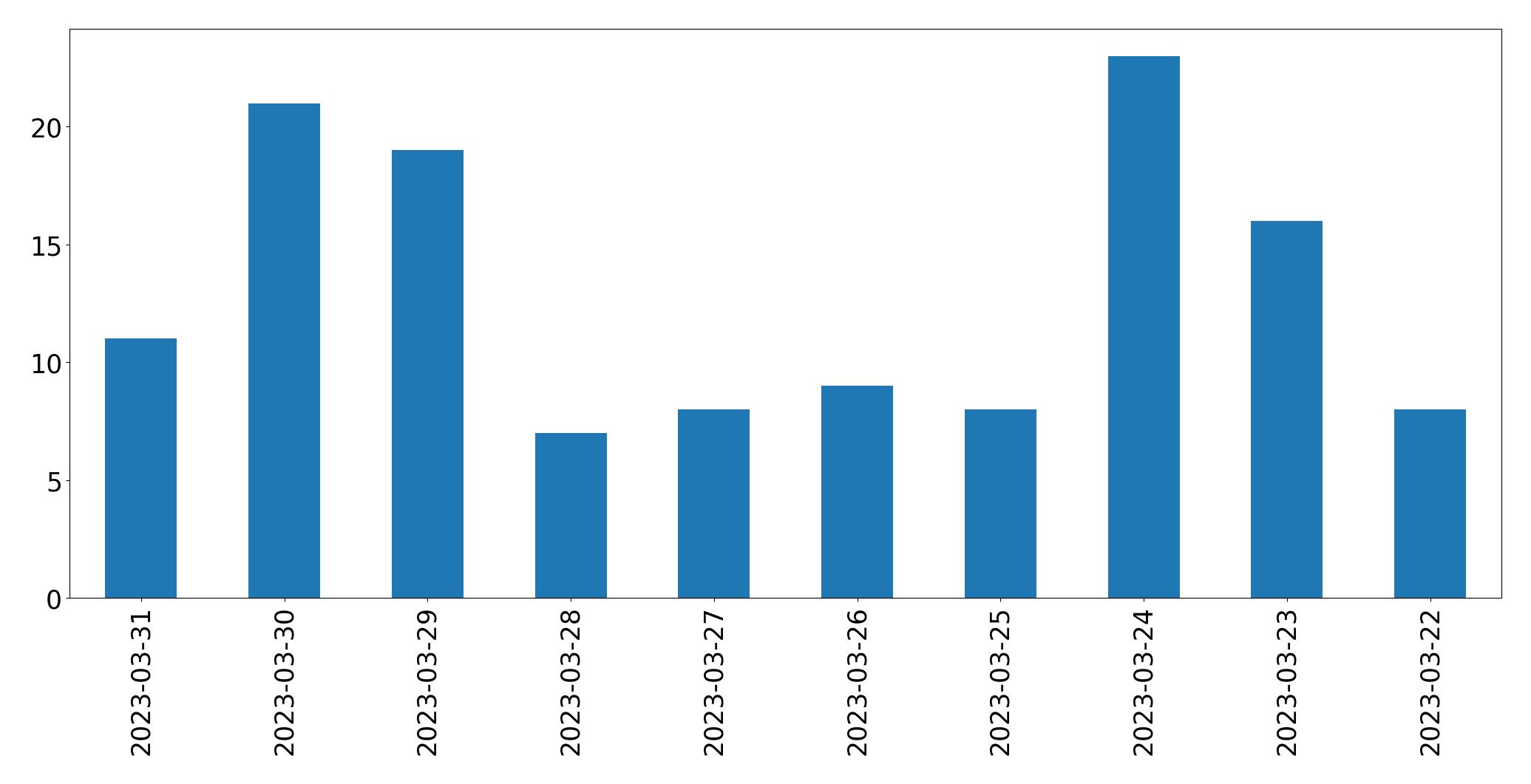 Gráfico de tweets por dia