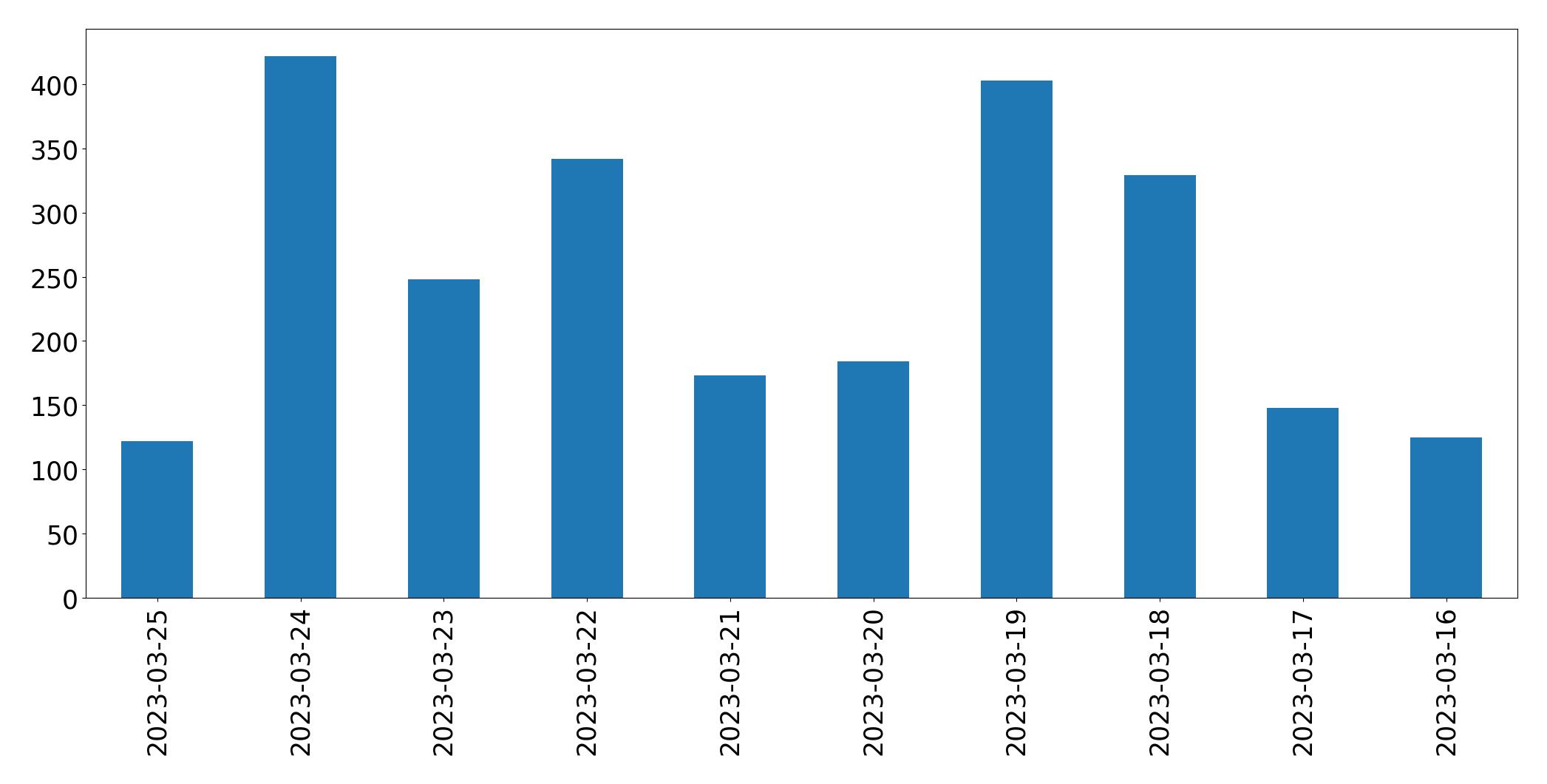 Gráfico de tweets por dia