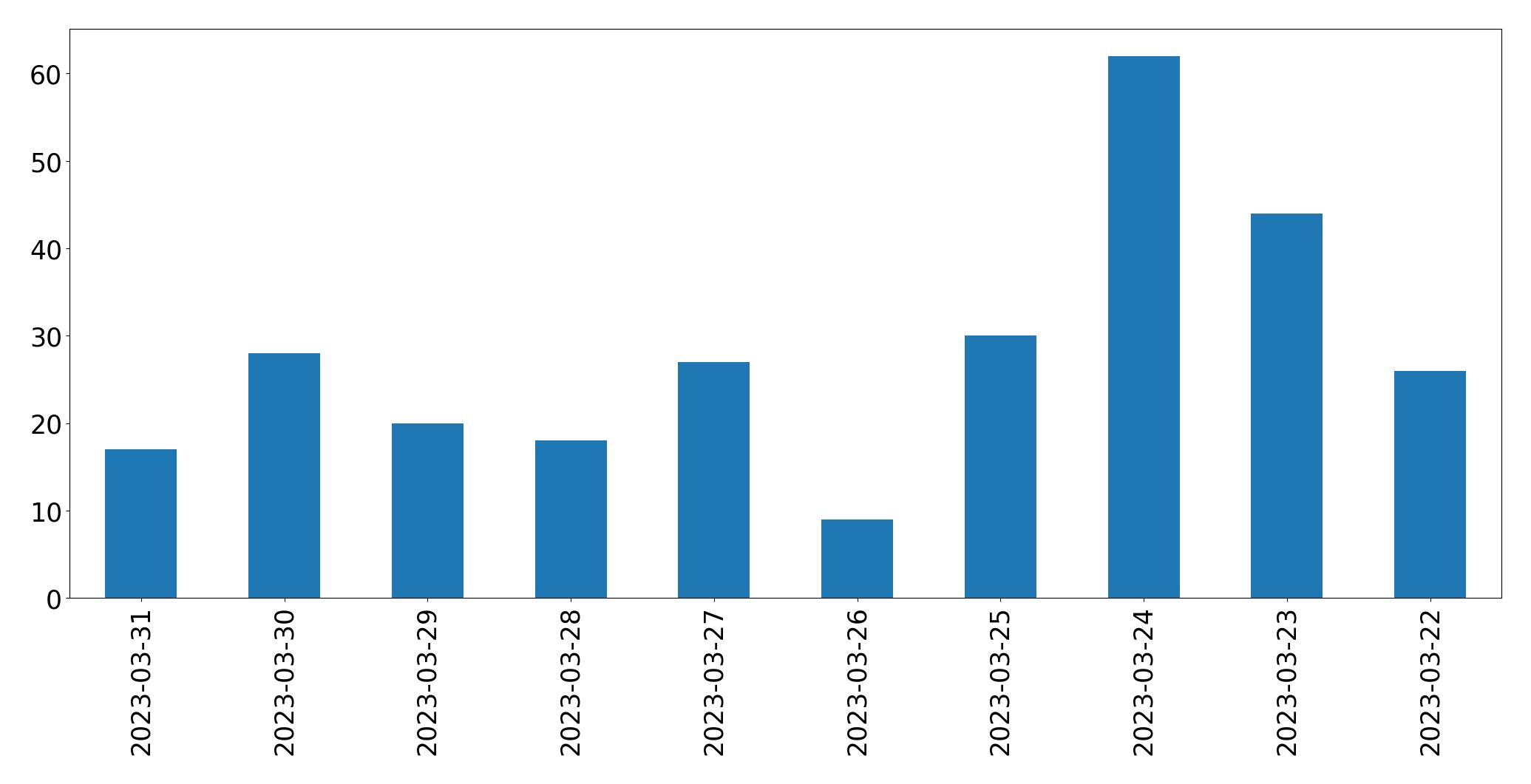 Gráfico de tweets por dia