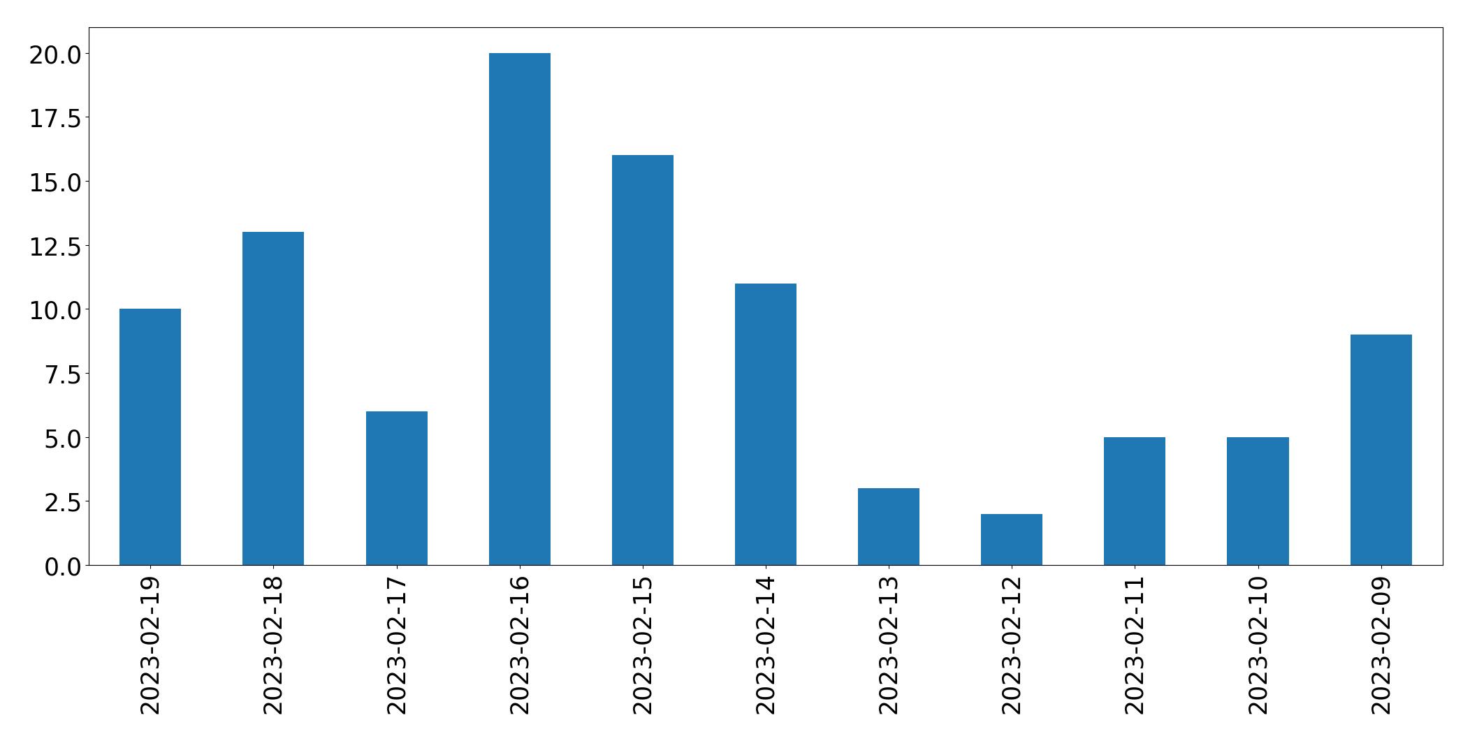 Gráfico de tweets por dia