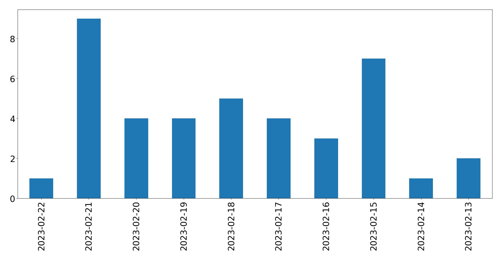Gráfico de tweets por dia