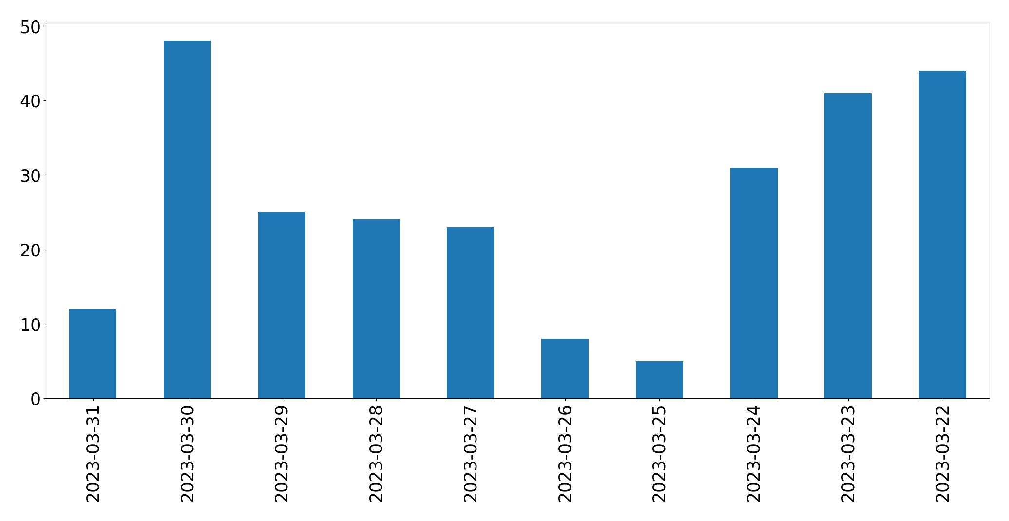 Gráfico de tweets por dia