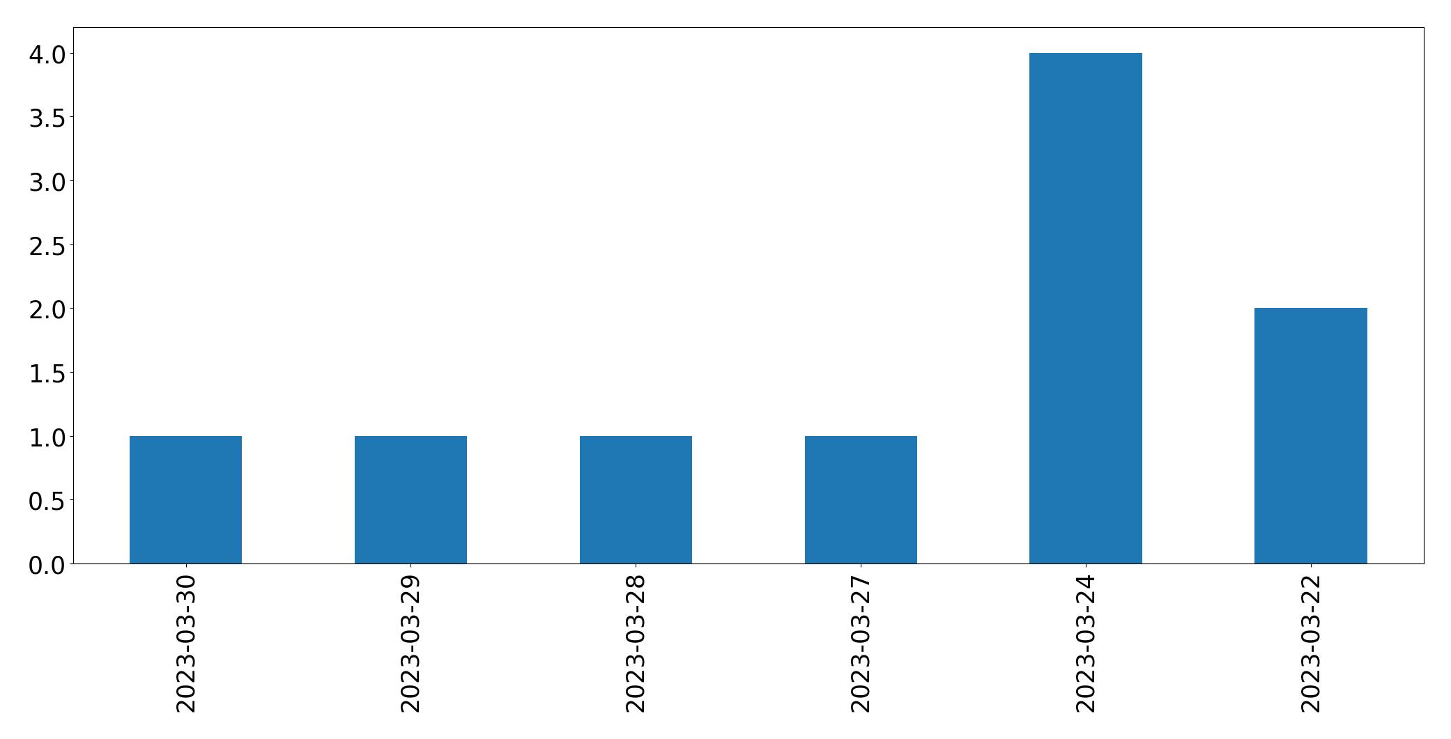 Tweets per day chart