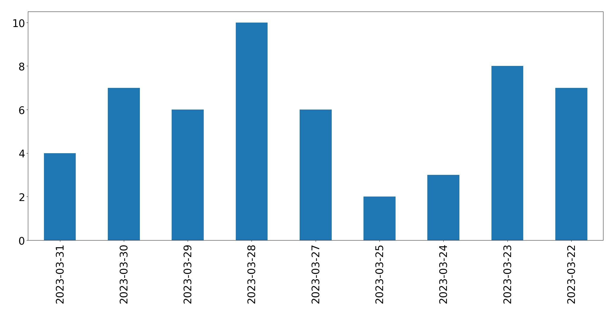 Tweets per day chart