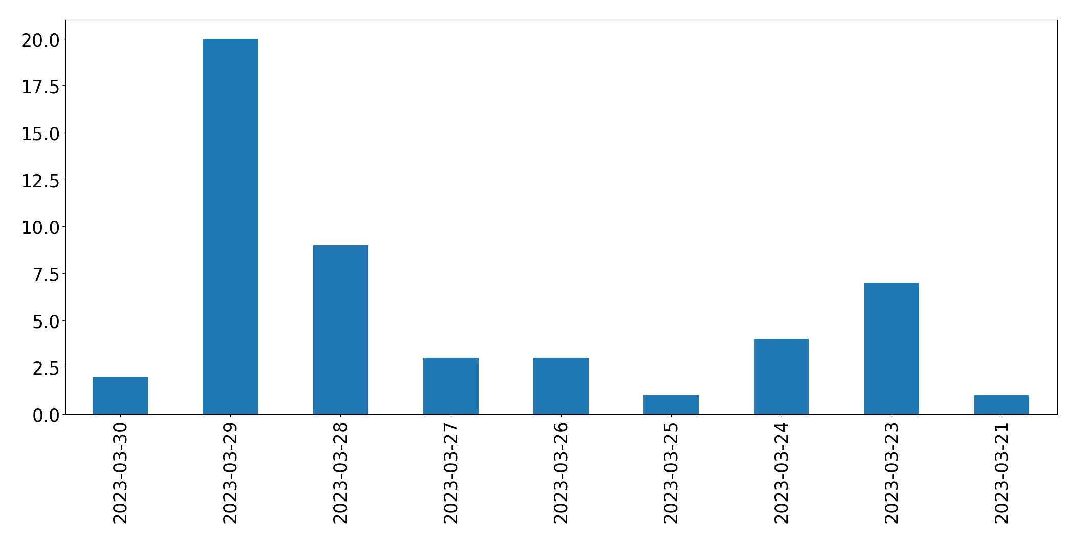 Gráfico de tweets por dia