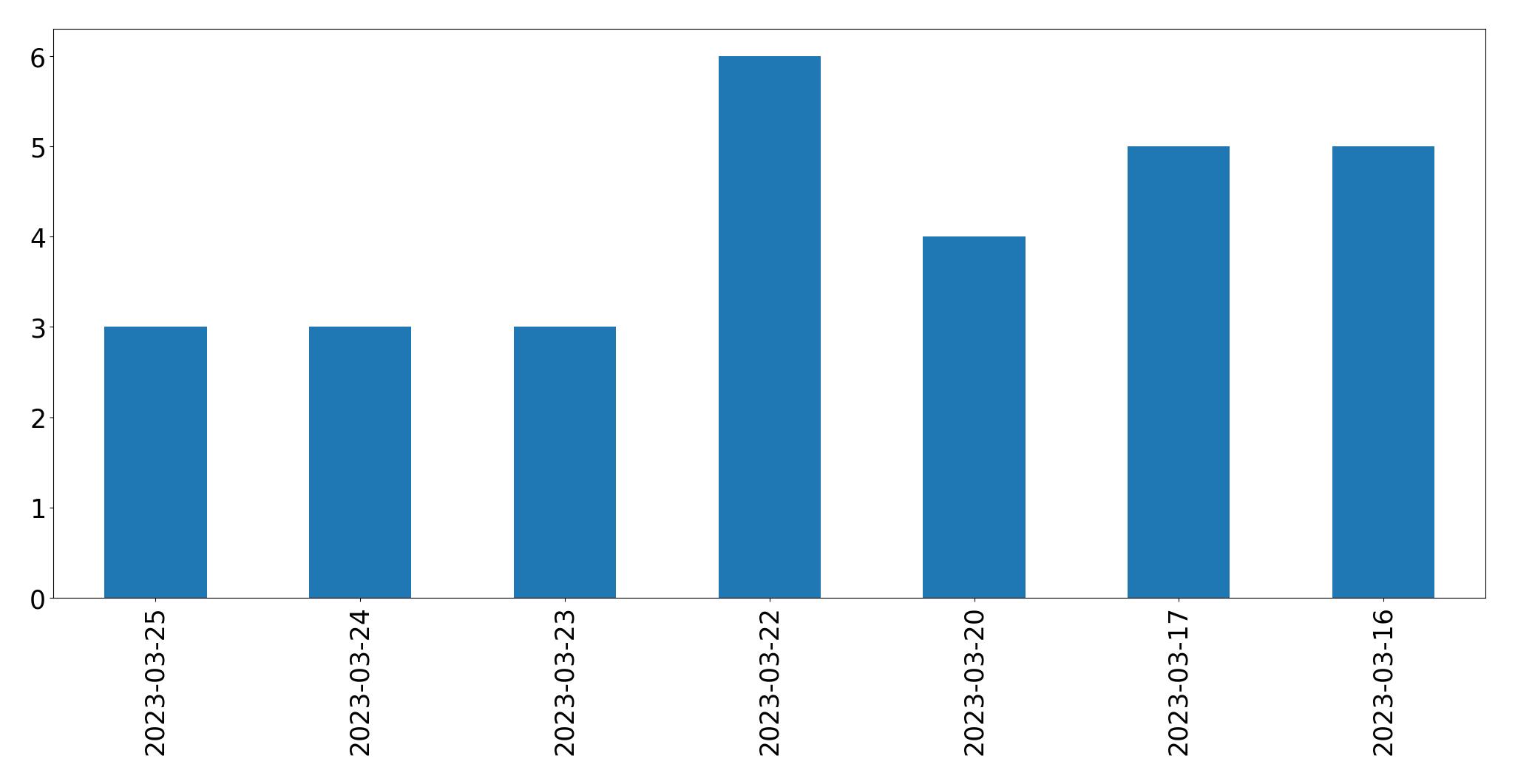 Tweets per day chart