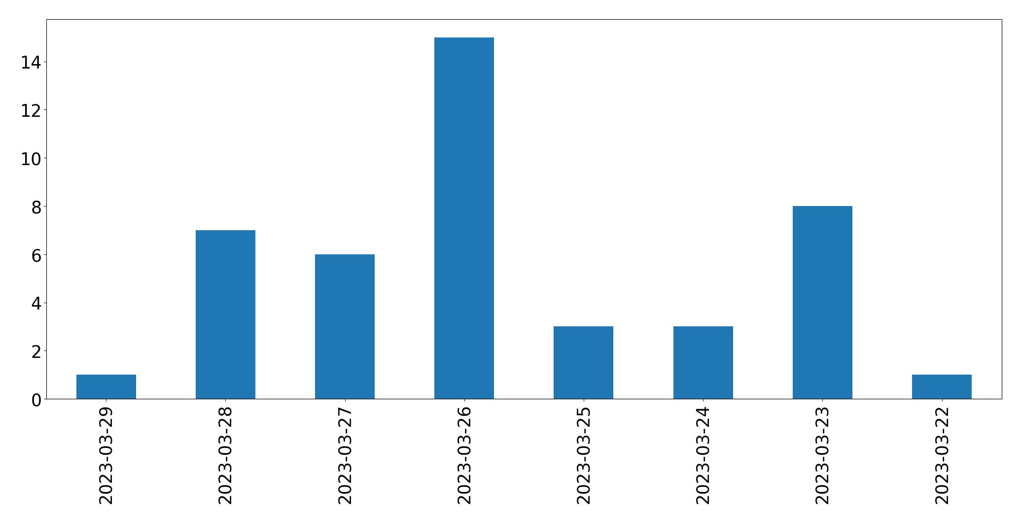 Gunluk tweet grafigi