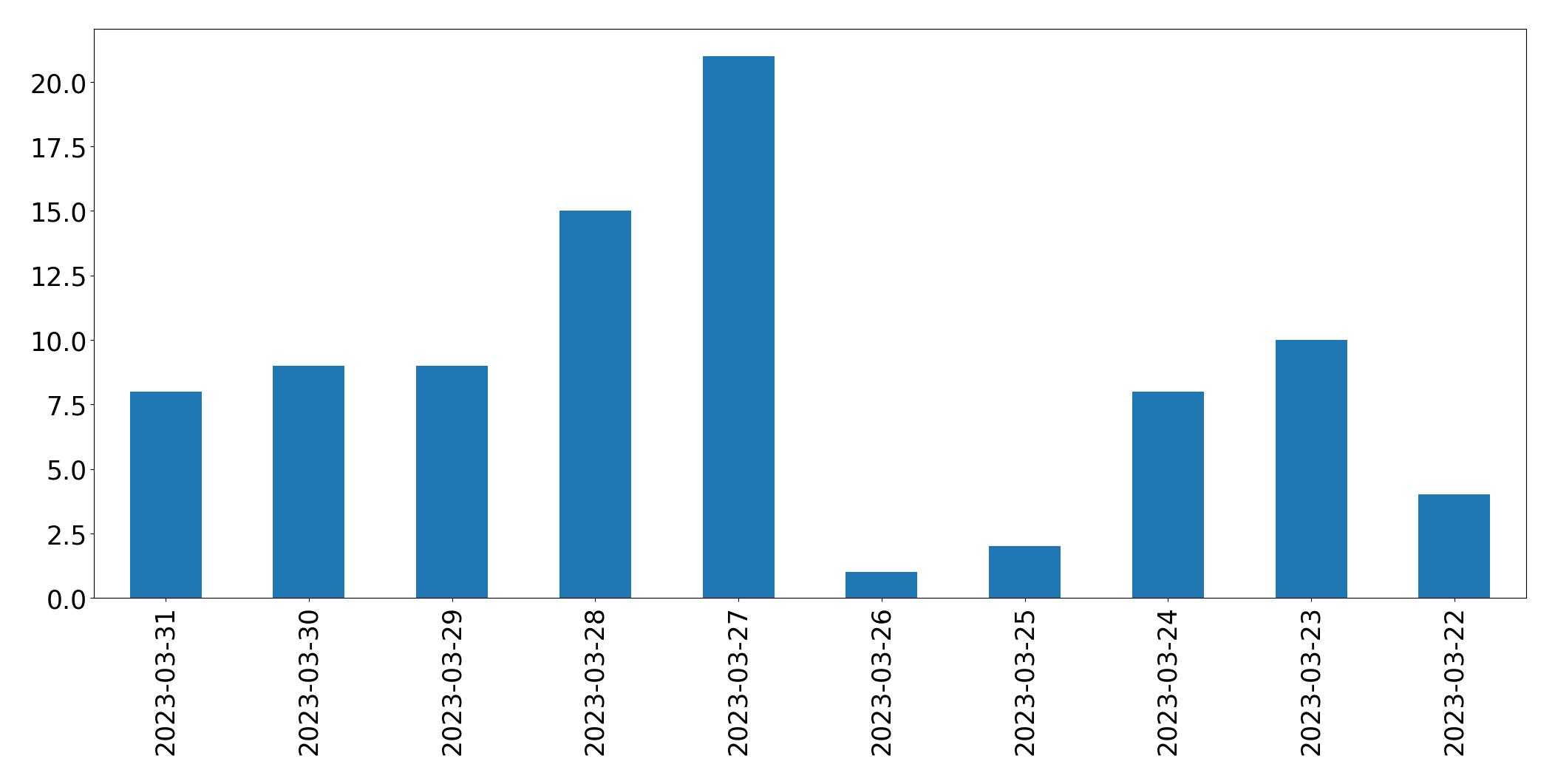 Gráfico de tweets por dia