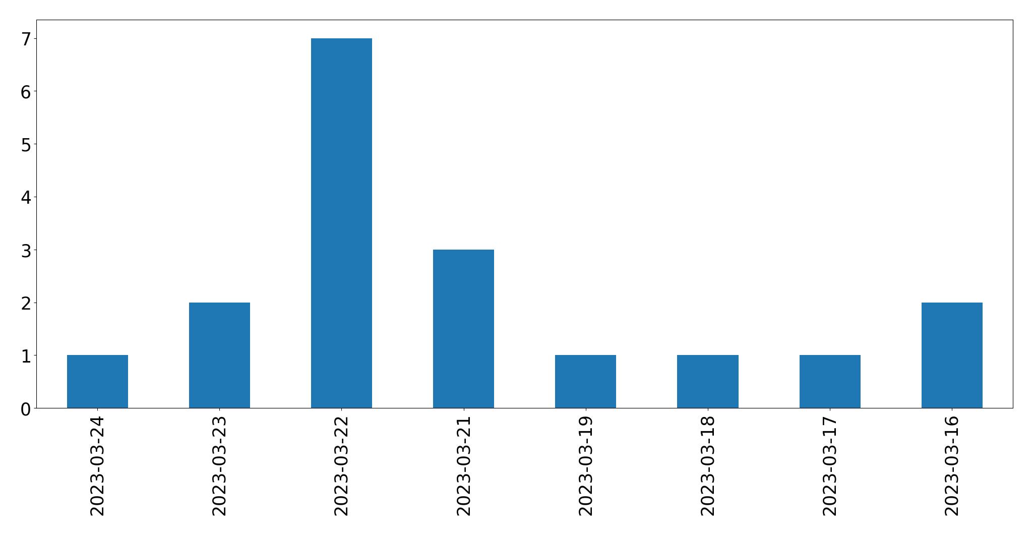 Gráfico de tweets por dia
