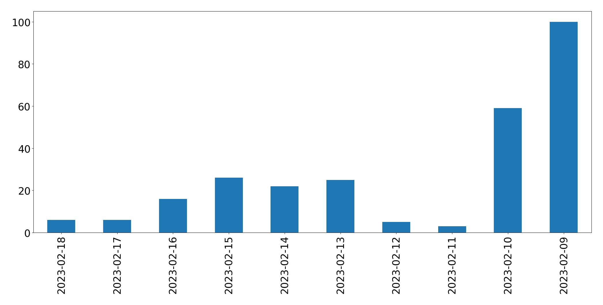 Gráfico de tweets por dia
