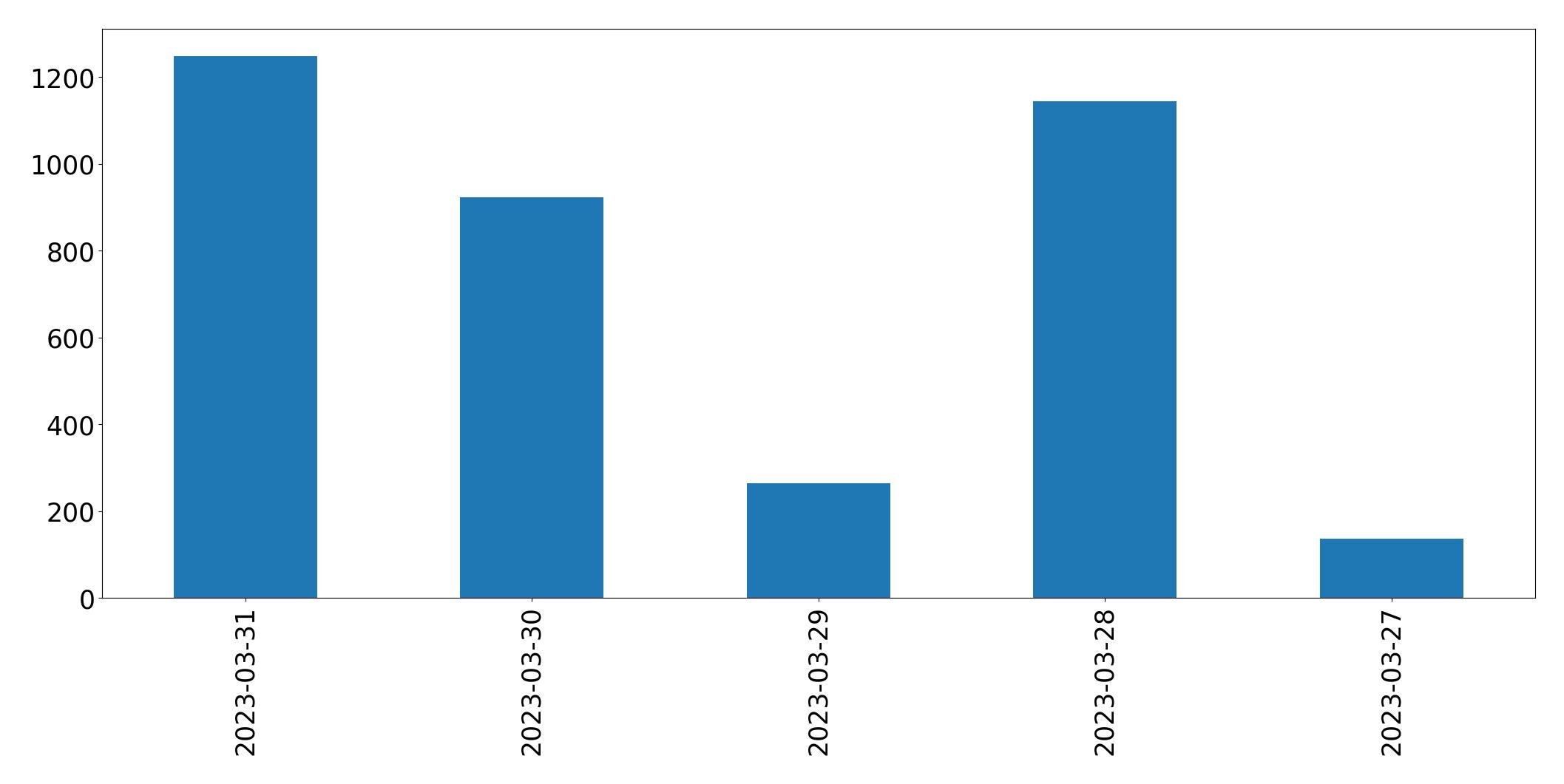 Gráfico de tweets por dia