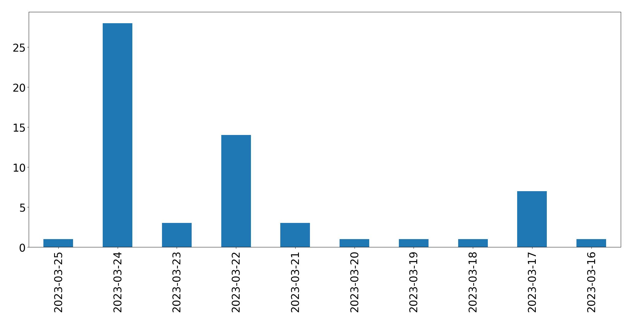 Gráfico de tweets por dia