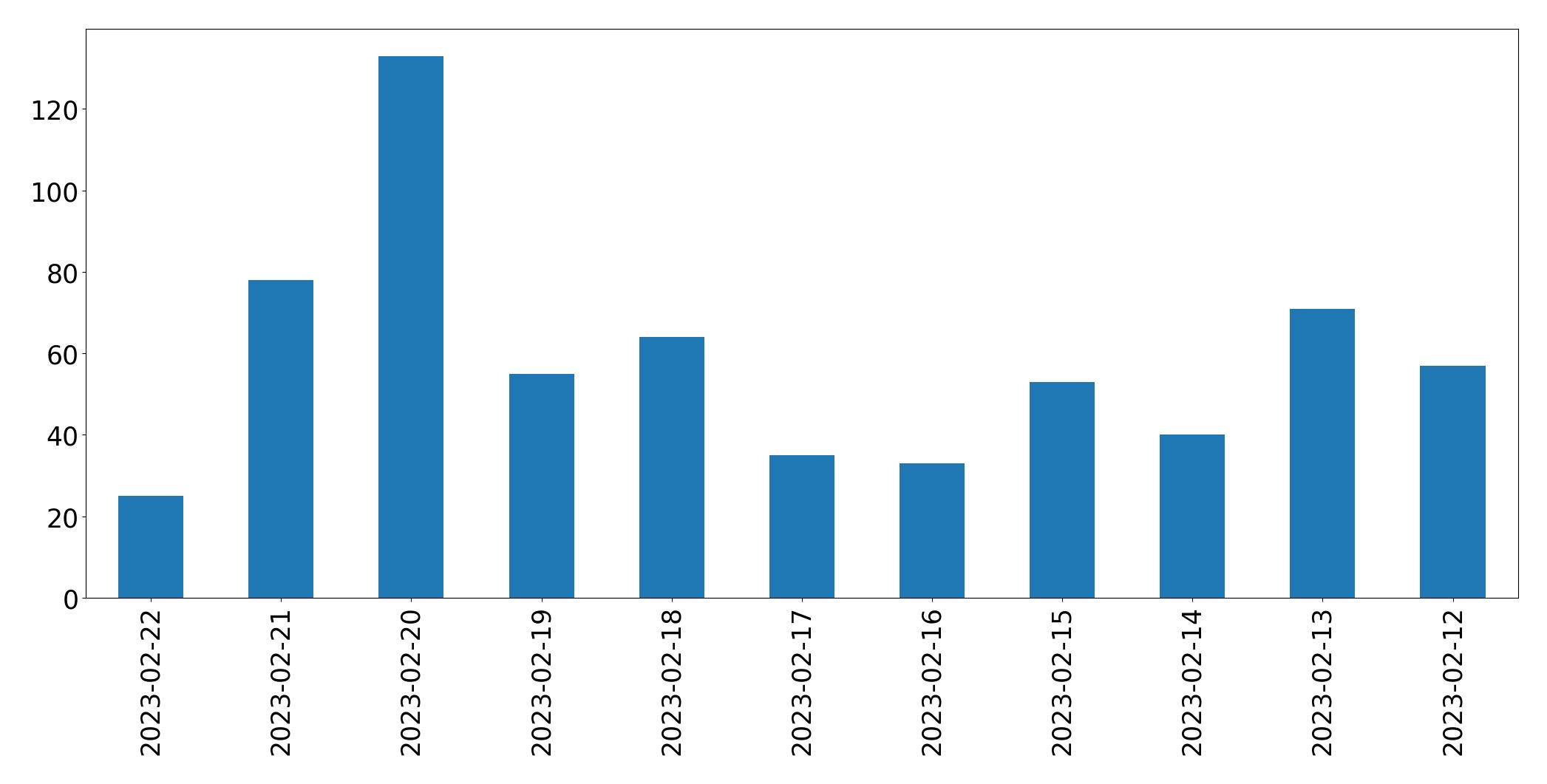 Grafik tweet per hari