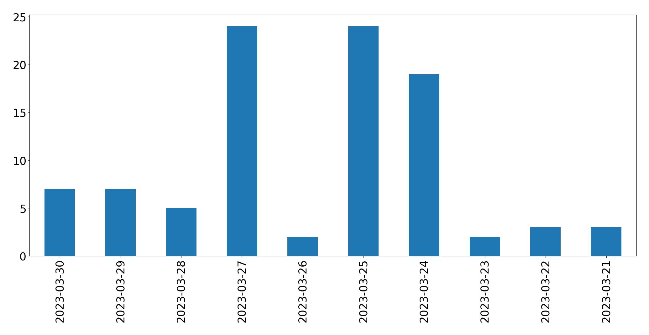 Gráfico de tweets por dia