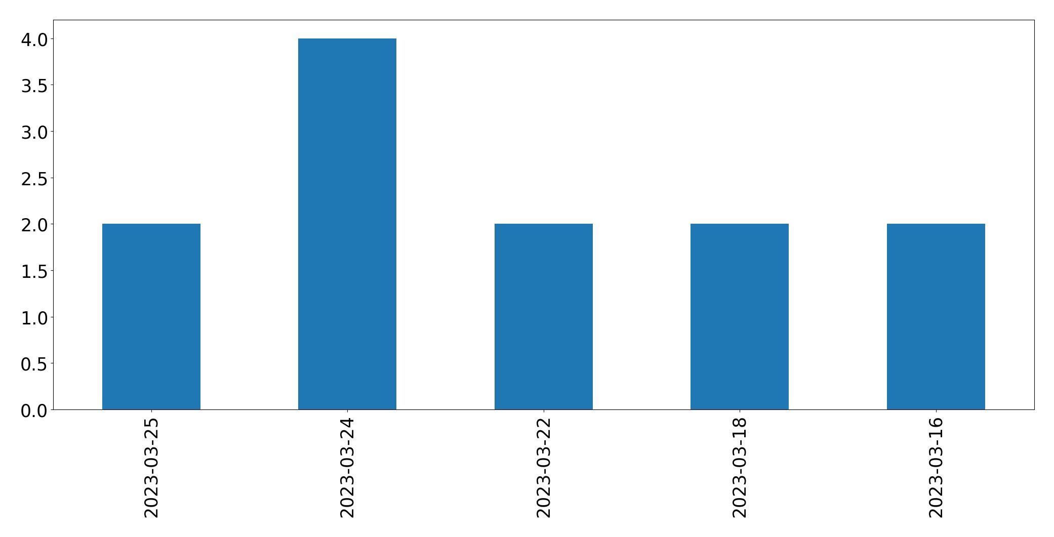 Gunluk tweet grafigi