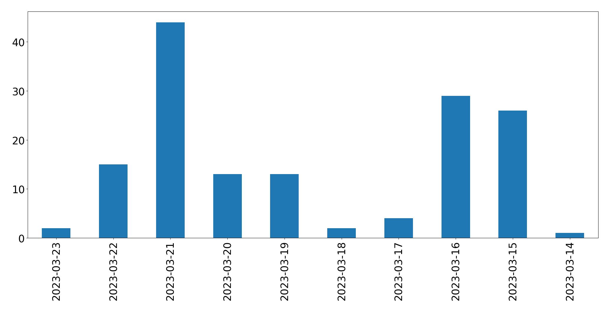 Gráfico de tweets por dia