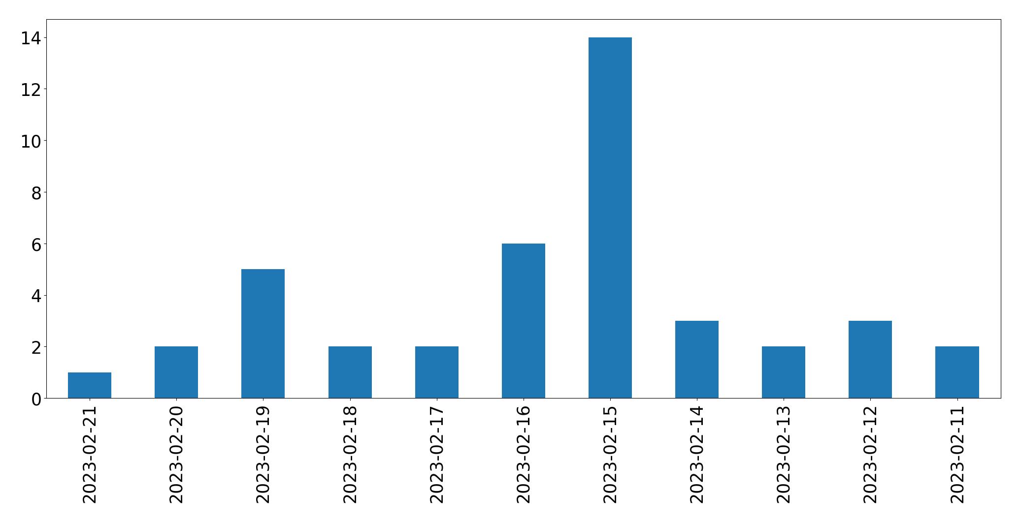 Gráfico de tweets por dia