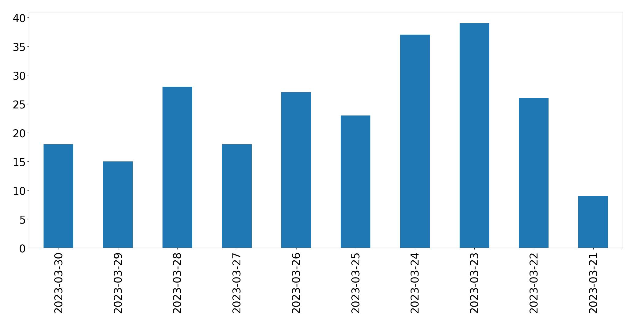 Gráfico de tweets por dia