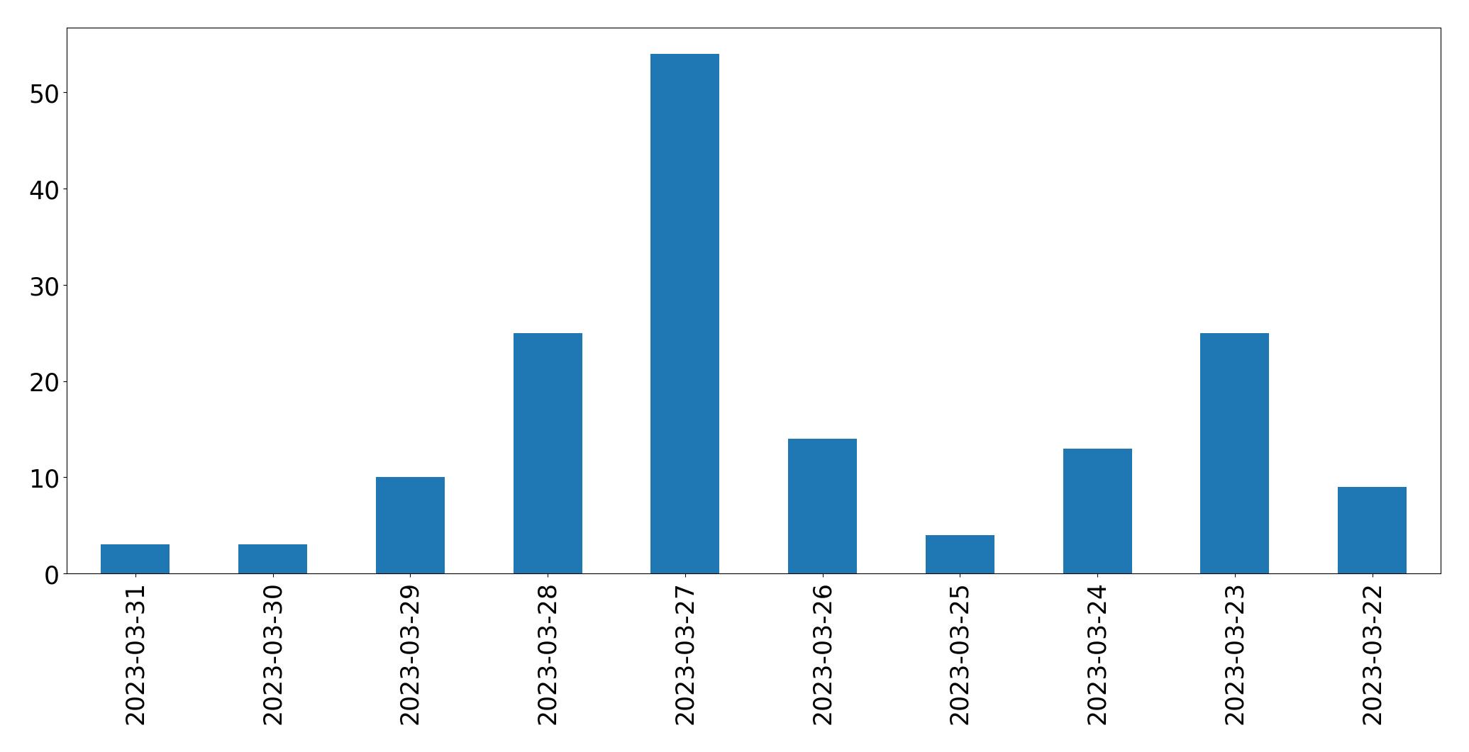 Gráfico de tweets por dia