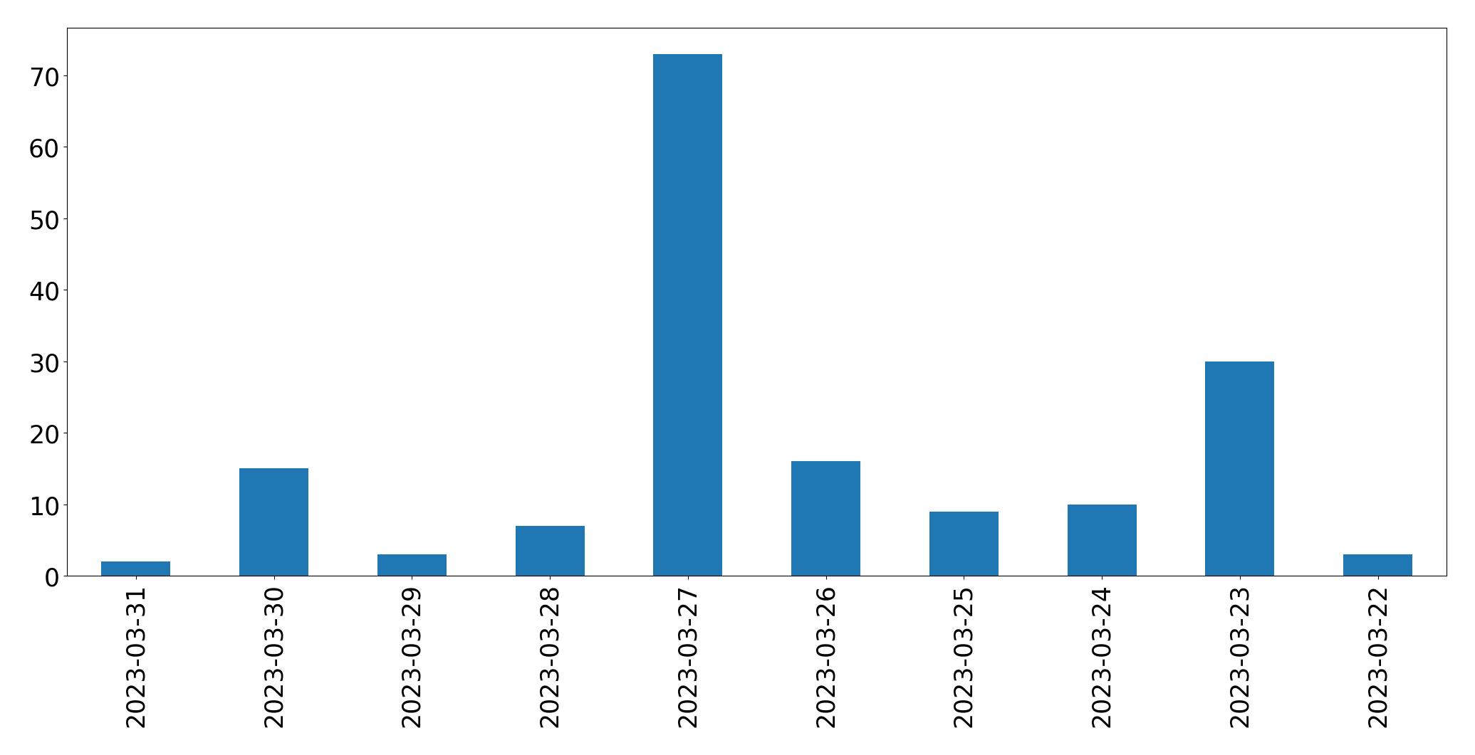 Gráfico de tweets por dia