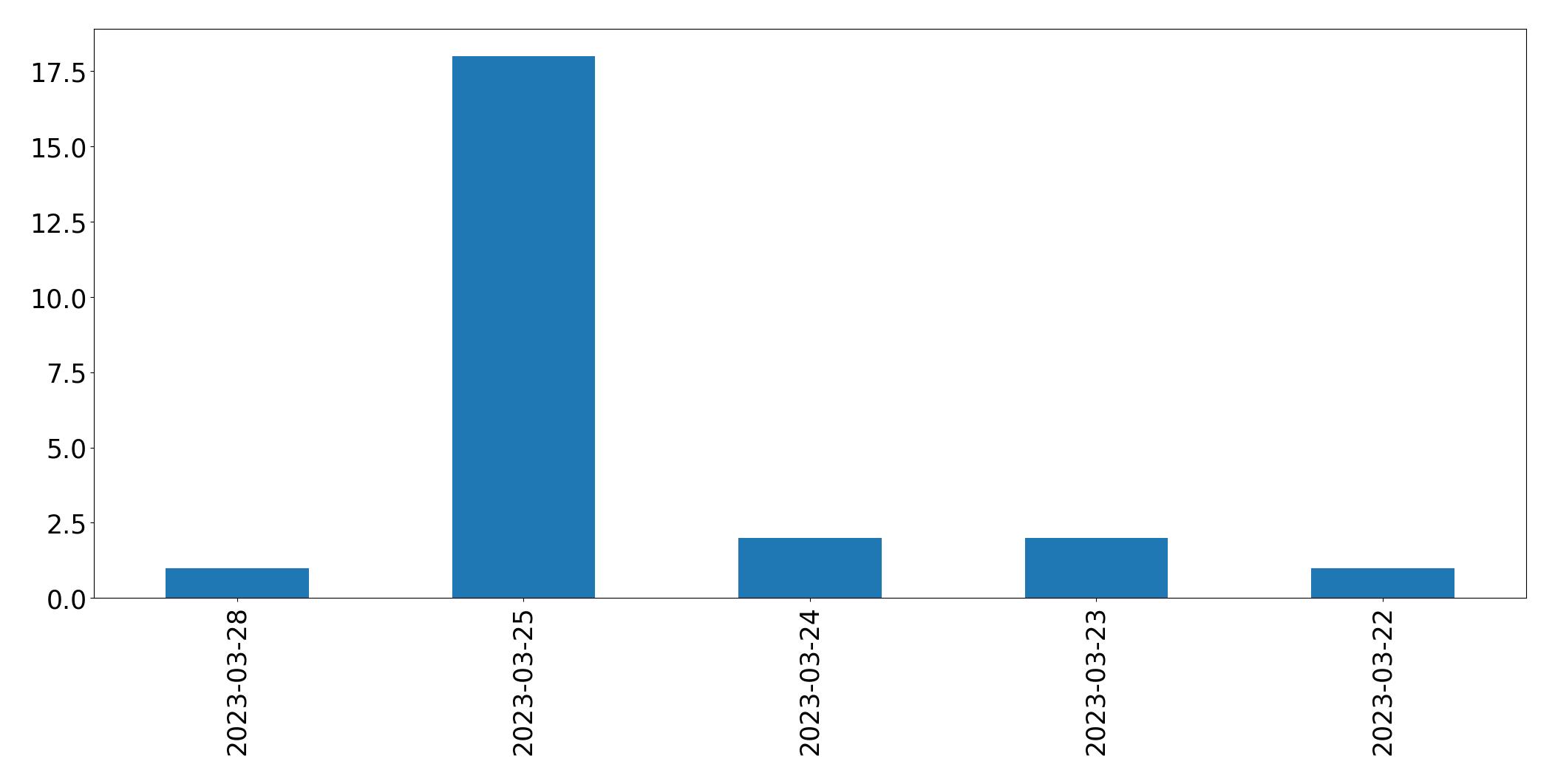 Gunluk tweet grafigi