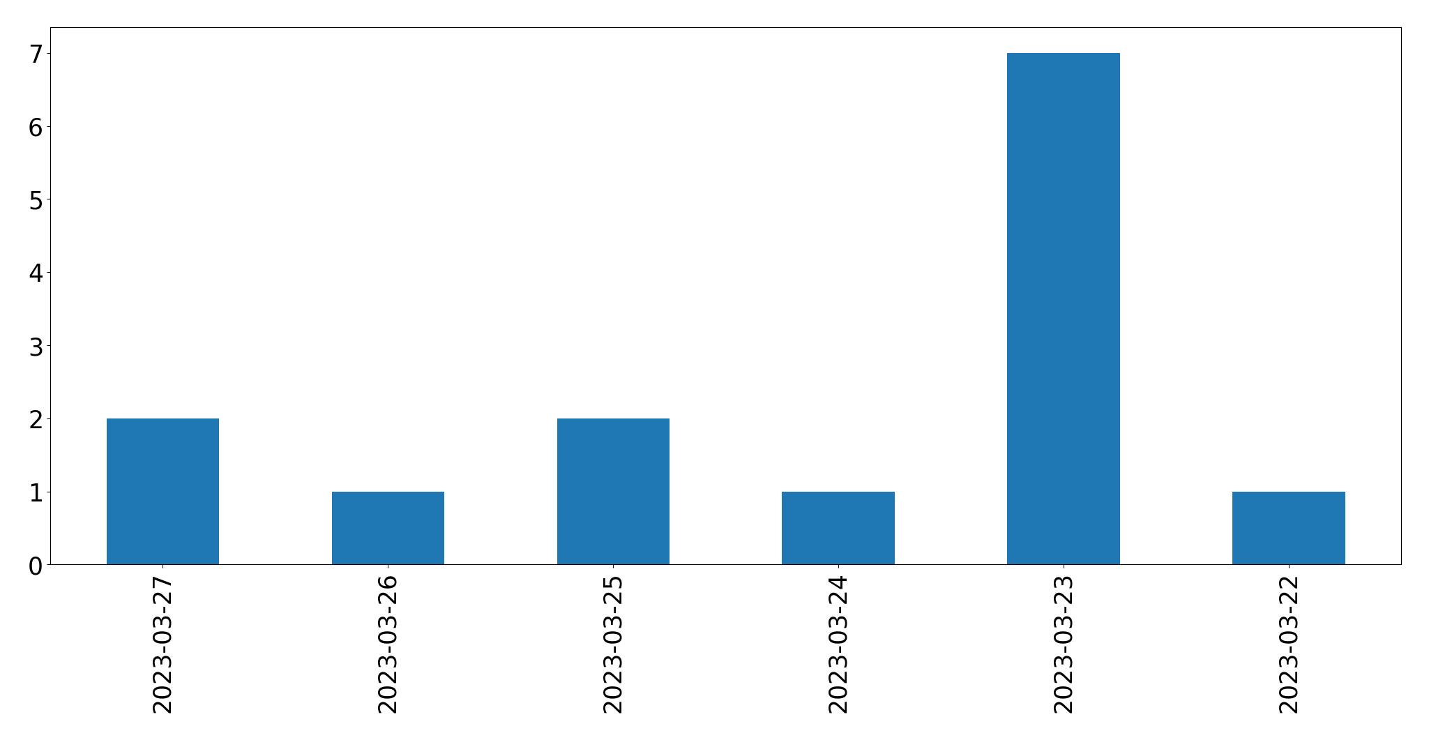 Tweets per day chart