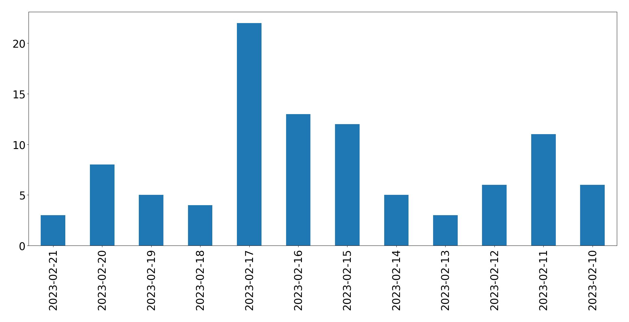 Gráfico de tweets por dia