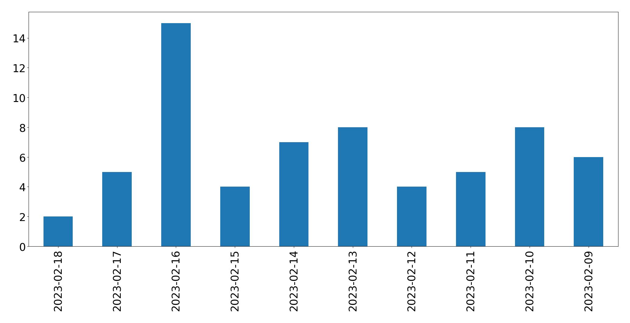 Gráfico de tweets por dia