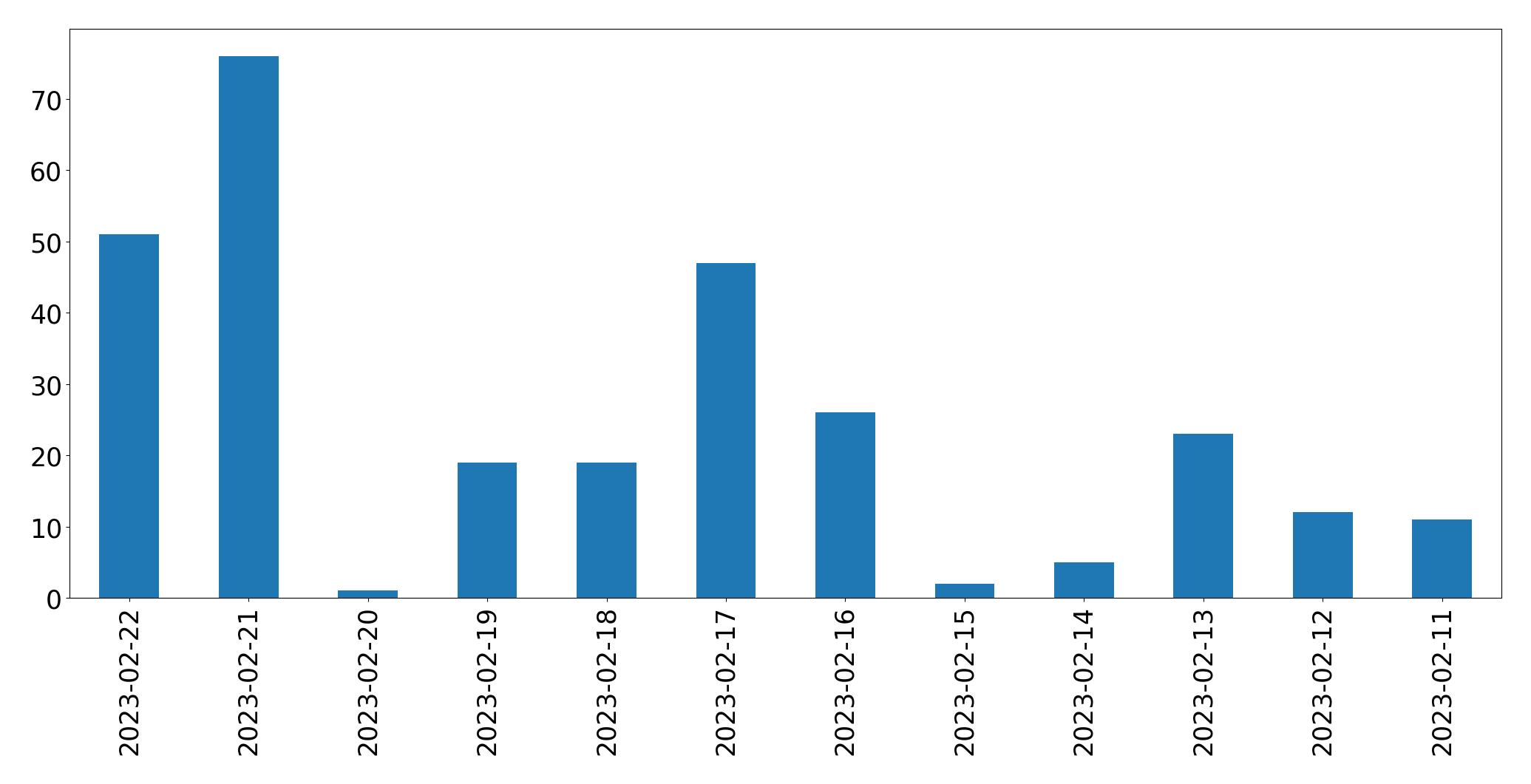 Gráfico de tweets por dia