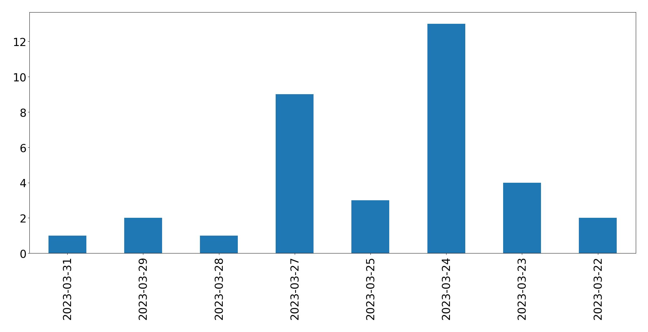 Tweets per day chart